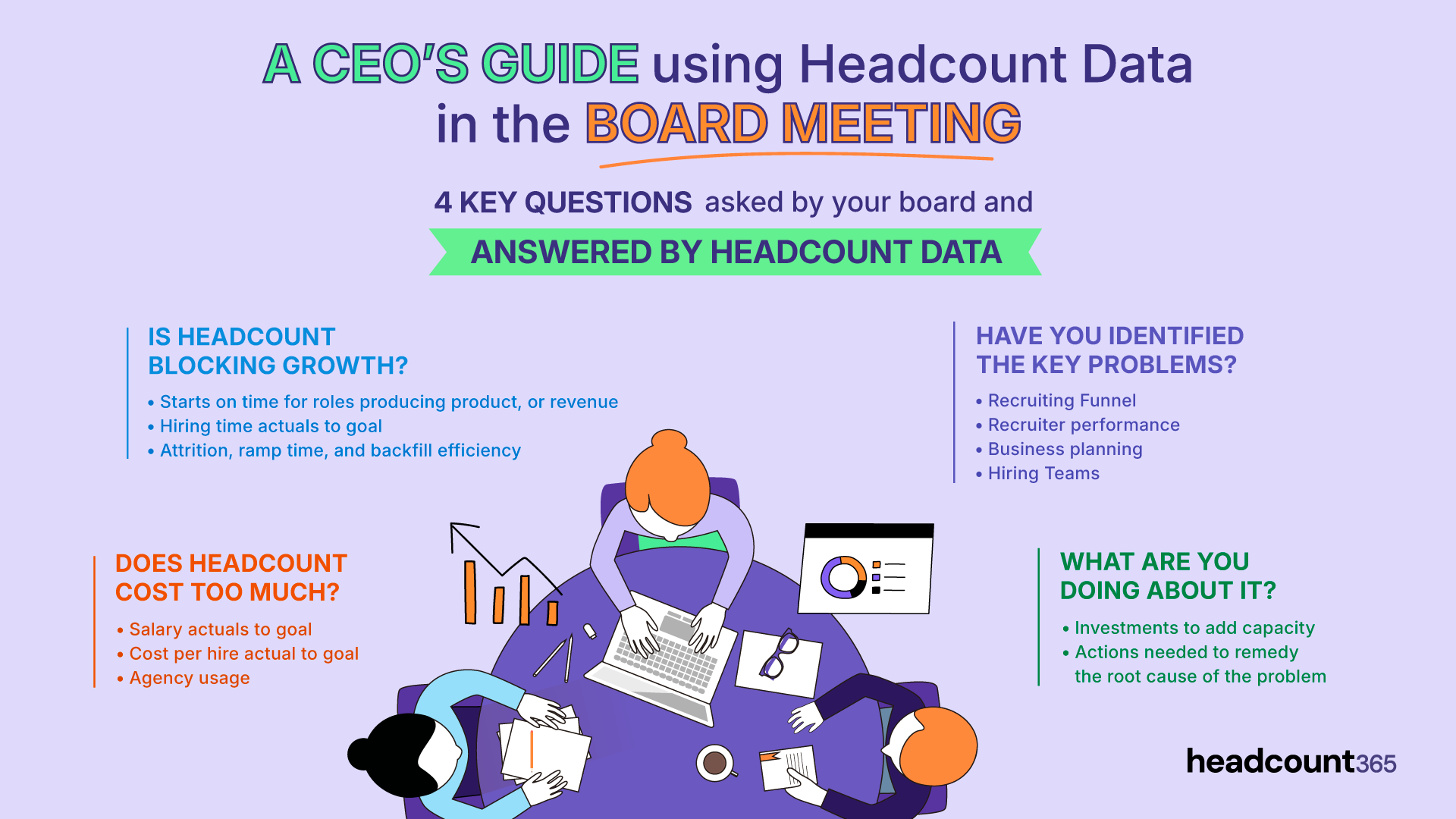Infographic: A CEO’s guide to using headcount data in board meetings. Outlines 4 key questions regarding growth blocks, costs, problem identification, and remediation strategies, powered by headcount365.
