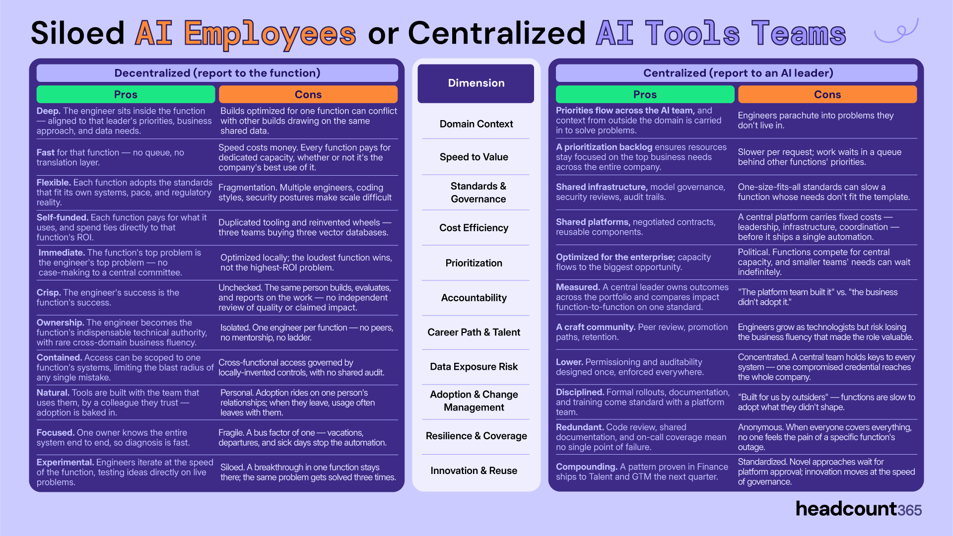 Comparison table contrasting Decentralized (reporting to the function) and Centralized (reporting to an AI leader) AI organizational models across 11 key operational dimensions, listing the pros and cons of each approach.