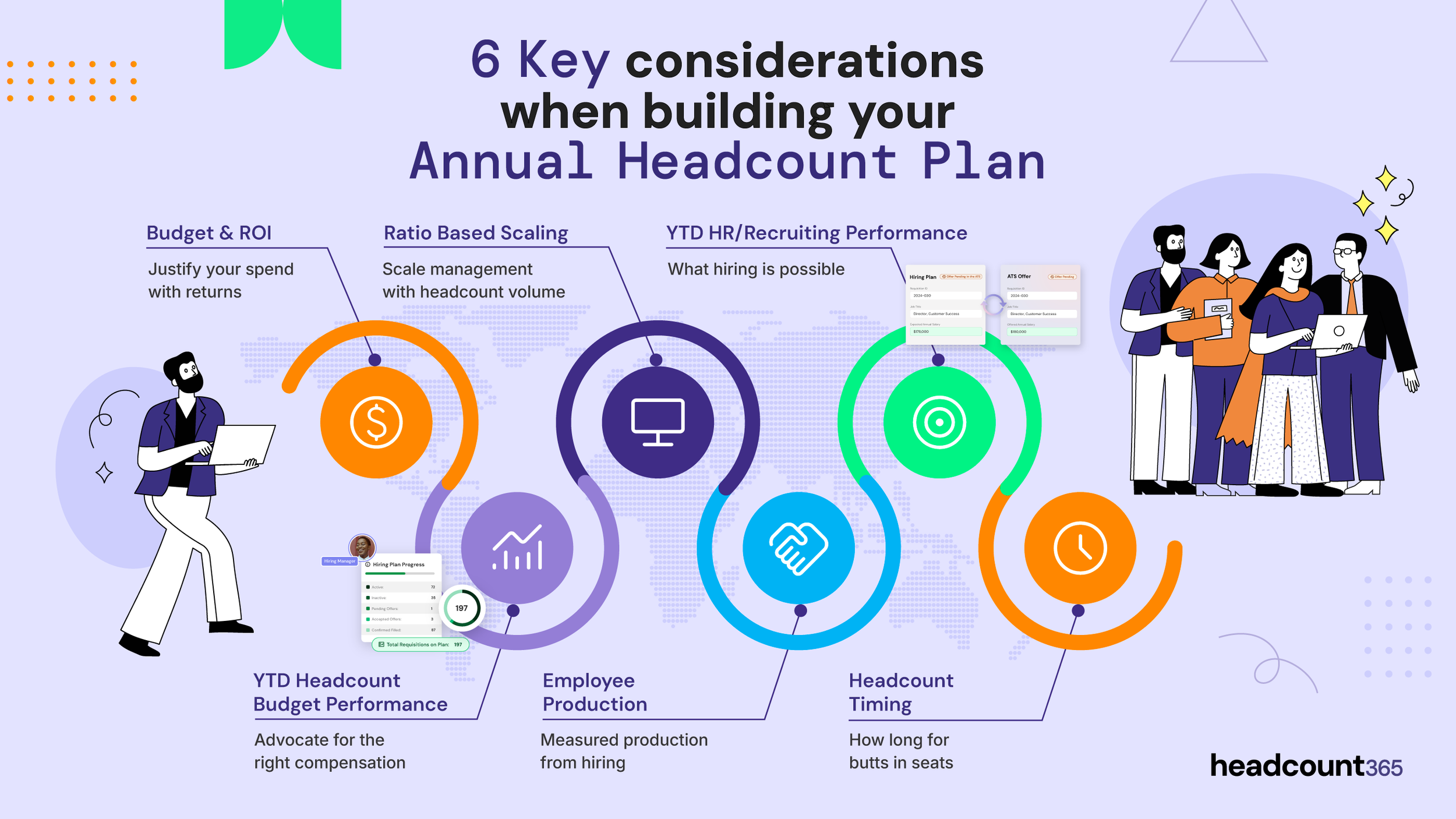Infographic: 6 considerations when building your annual headcount plan. Includes Budget & ROI, YTD Budget Performance, Ratio-Based Scaling, Employee Production, YTD Recruiting Performance, and Headcount Timing to ensure a realistic hiring strategy.