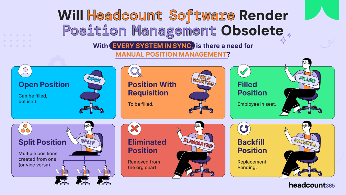 Infographic: Will headcount software render position management obsolete? Defines 6 position statuses: Open, Requisitioned, Filled, Split, Eliminated, and Backfill, showing how automated syncing replaces manual tracking of the org chart.