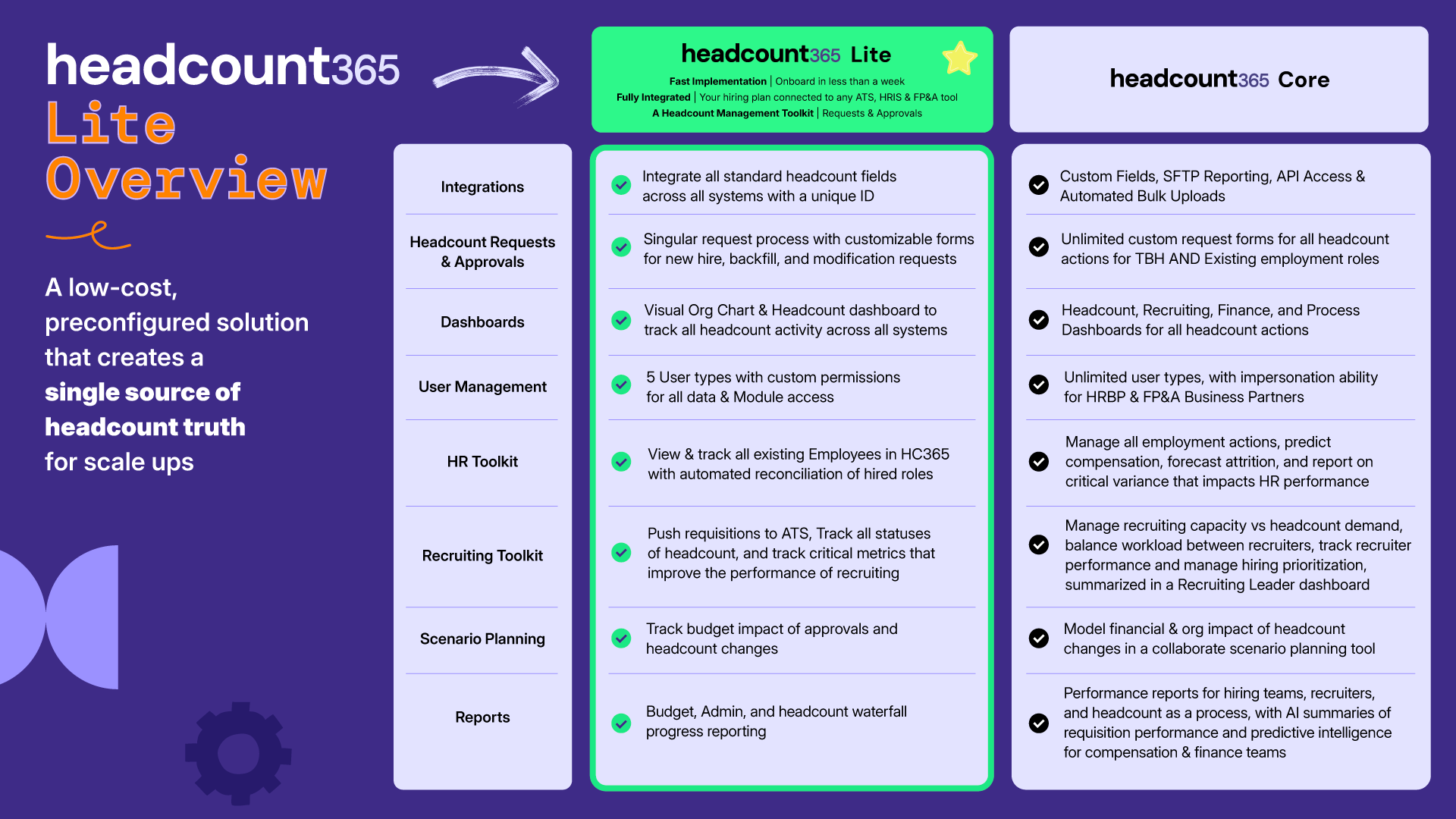 Feature comparison matrix for headcount365 Lite and headcount365 Core across eight functional categories, including Integrations, Requests & Approvals, Dashboards, User Management, HR and Recruiting Toolkits, Scenario Planning, and Reports.
