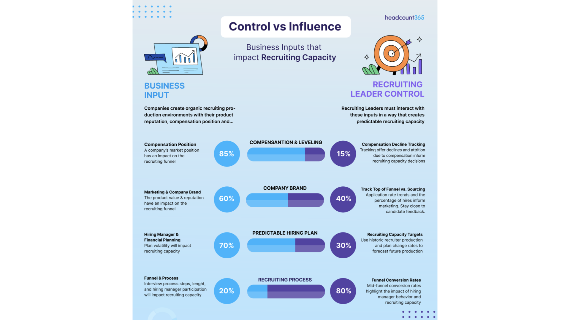 Infographic: Control vs Influence on Recruiting Capacity by headcount365. Compares business inputs (market position, brand, plan volatility) against recruiting leader control (tracking declines, conversion rates, capacity targets)