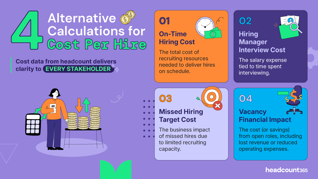 Infographic: 4 alternative calculations for Cost Per Hire. Covers On-Time Hiring Cost, Hiring Manager Interview Cost, Missed Hiring Target Cost, and Vacancy Financial Impact to deliver cost clarity to every stakeholder via headcount data.