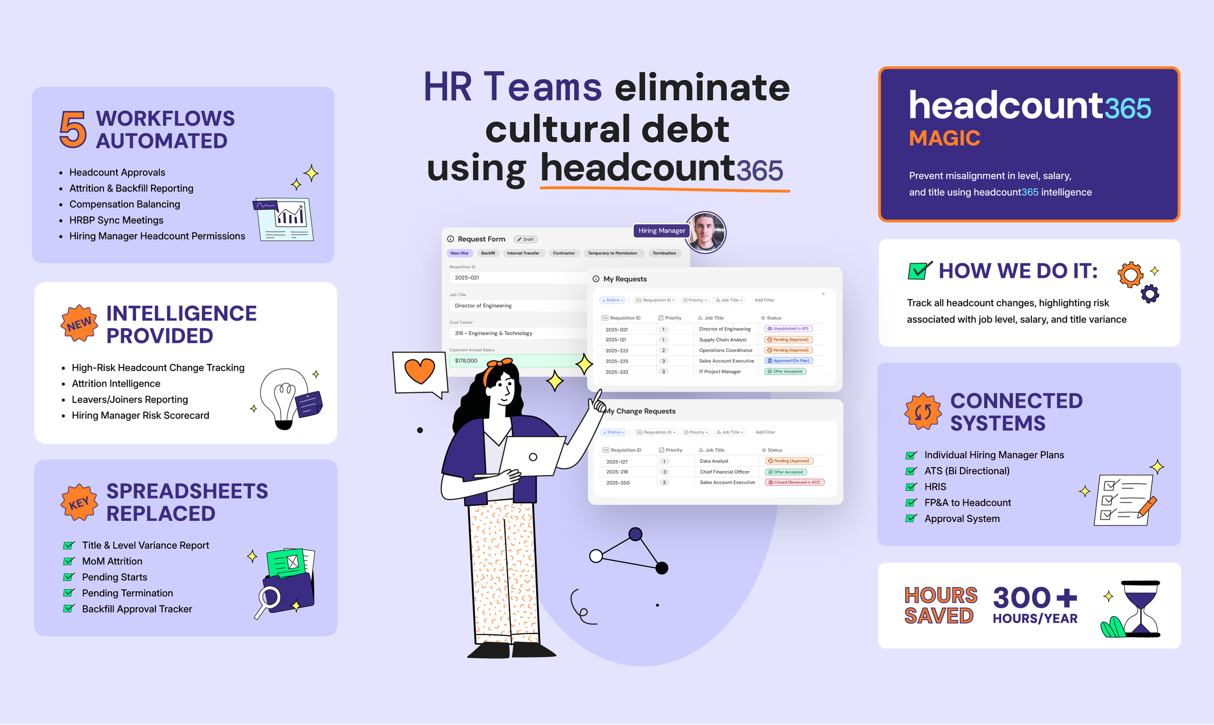 Infographic: HR teams eliminate cultural debt using headcount365. Showcases 5 automated workflows, intelligence reporting, spreadsheet replacement, and connected systems (ATS, HRIS, FP&A) to save 300+ hours per year.