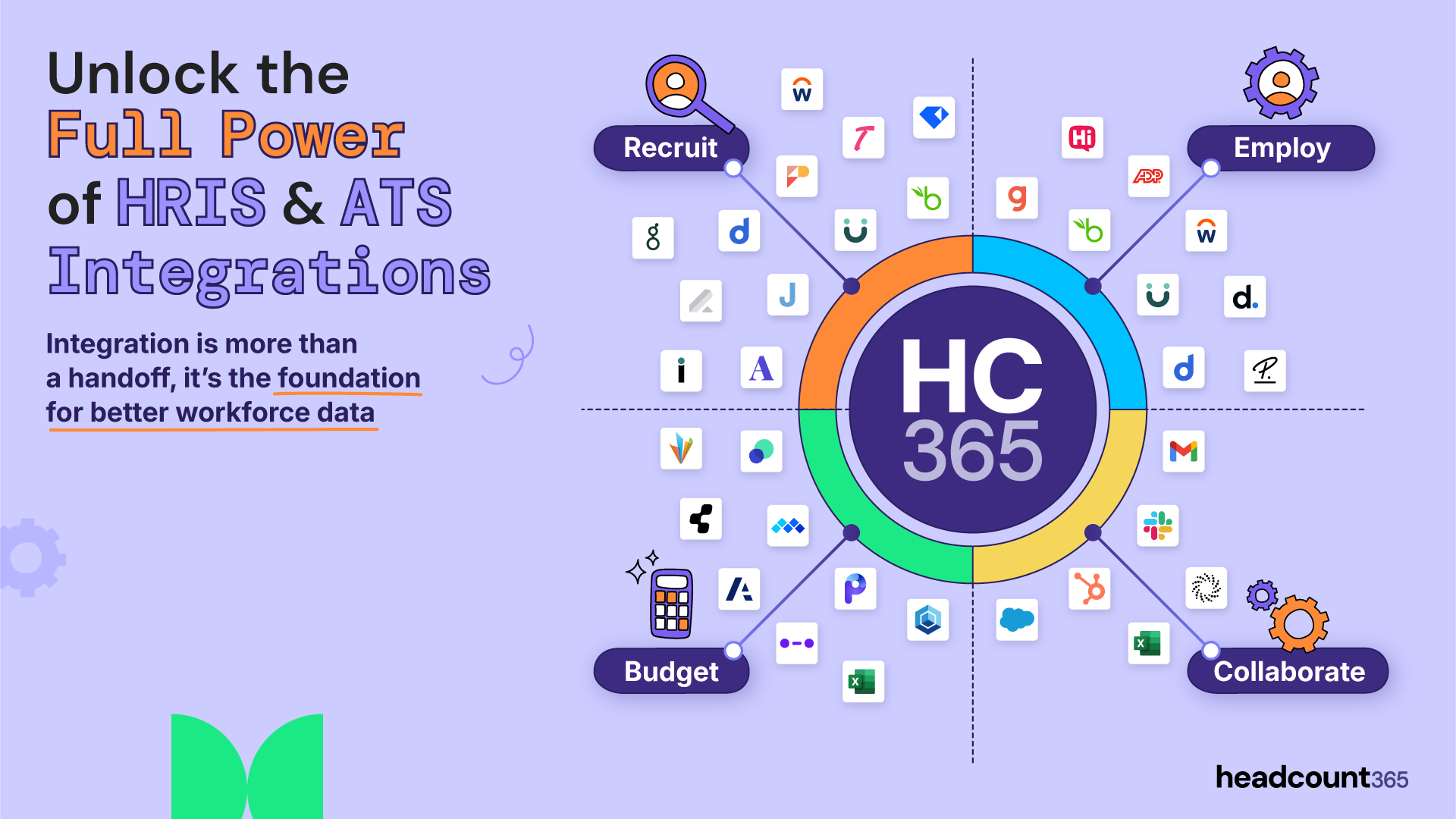 Infographic of Headcount365 (HC365) integrations across four sectors: Recruit (ATS), Employ (HRIS), Budget (Finance), and Collaborate. Features logos for Workday, Greenhouse, HiBob, Slack, and Excel to provide a foundation for workforce data.