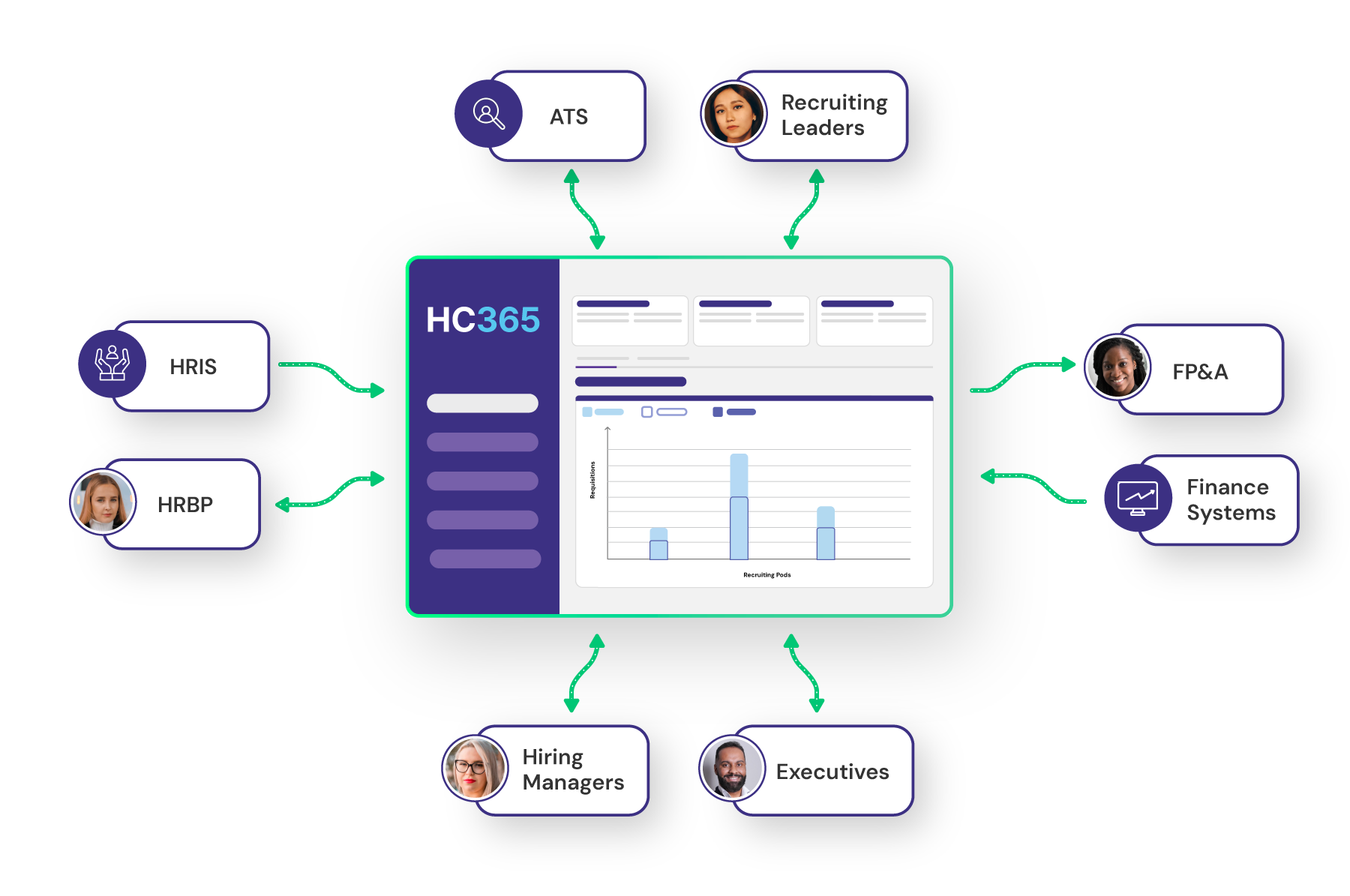 Infographic of the HC365 platform integration ecosystem. Bi-directional data flows connect HC365 with ATS, Recruiting Leaders, HRBP, Hiring Managers, and Executives. Incoming data flows from HRIS and Finance Systems; outgoing data goes to FP&A.