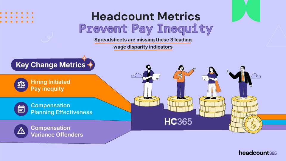 Infographic: 3 headcount metrics to prevent pay inequity missed by spreadsheets. Lists Hiring Initiated Pay Inequity, Compensation Planning Effectiveness, and Compensation Variance Offenders to track and fix wage disparity using HC365 data.