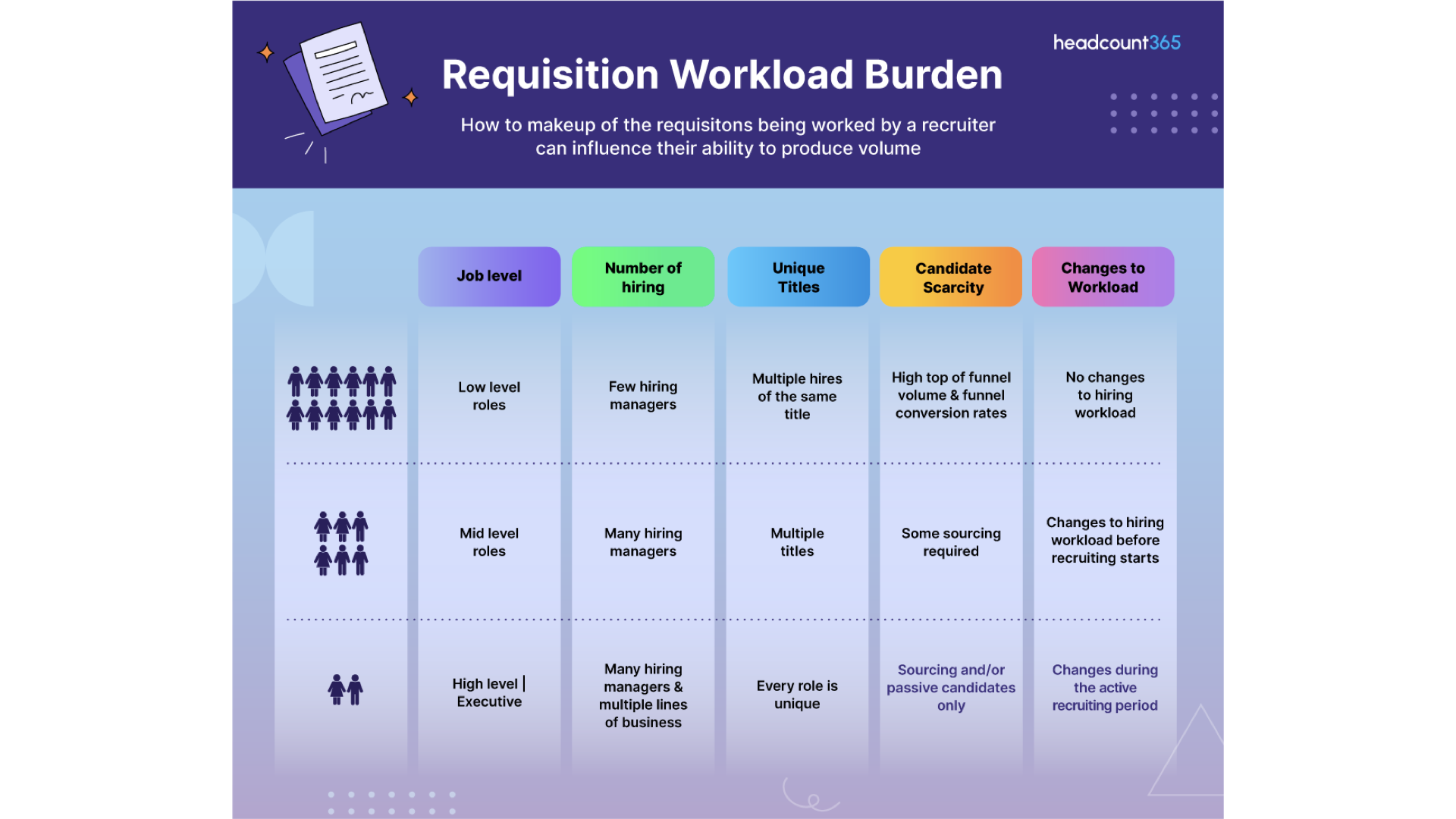 Infographic: Requisition Workload Burden. A comparison table showing how production volume decreases as job levels, number of hiring managers, and role uniqueness increase.