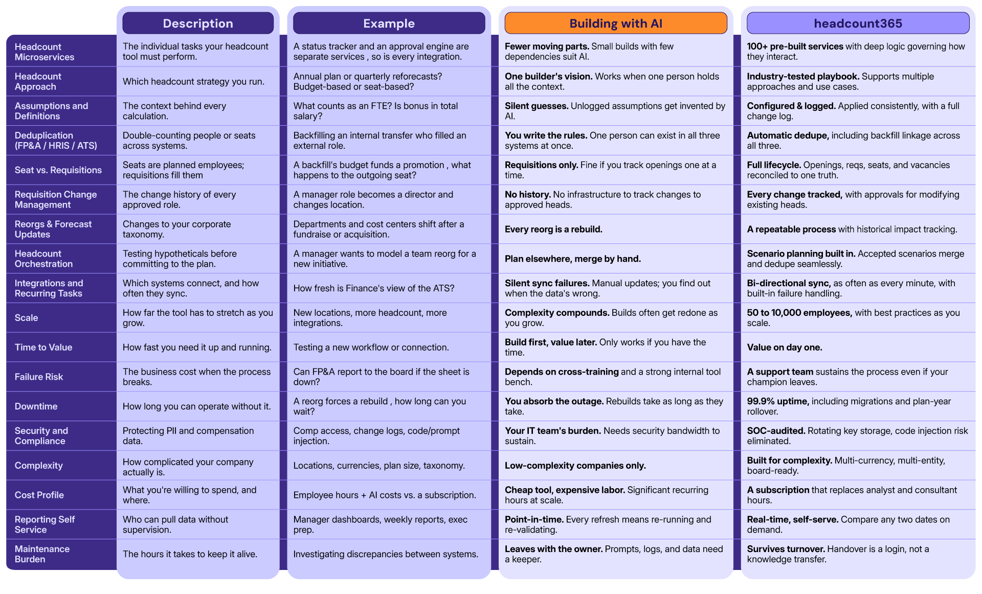Comparison table contrasting DIY headcount tools 'Building with AI' versus 'headcount365' platform features across 18 criteria including scaling, security, downtime, cost, and maintenance.