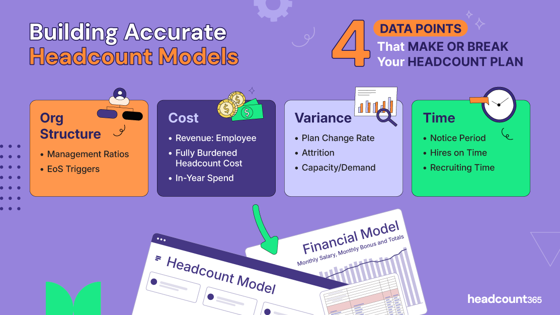 Infographic: 4 data points for accurate headcount models: Org Structure (ratios), Cost (burdened costs), Variance (attrition), and Time (hires on time). Explains how these factors inform Headcount and Financial Models for better planning.