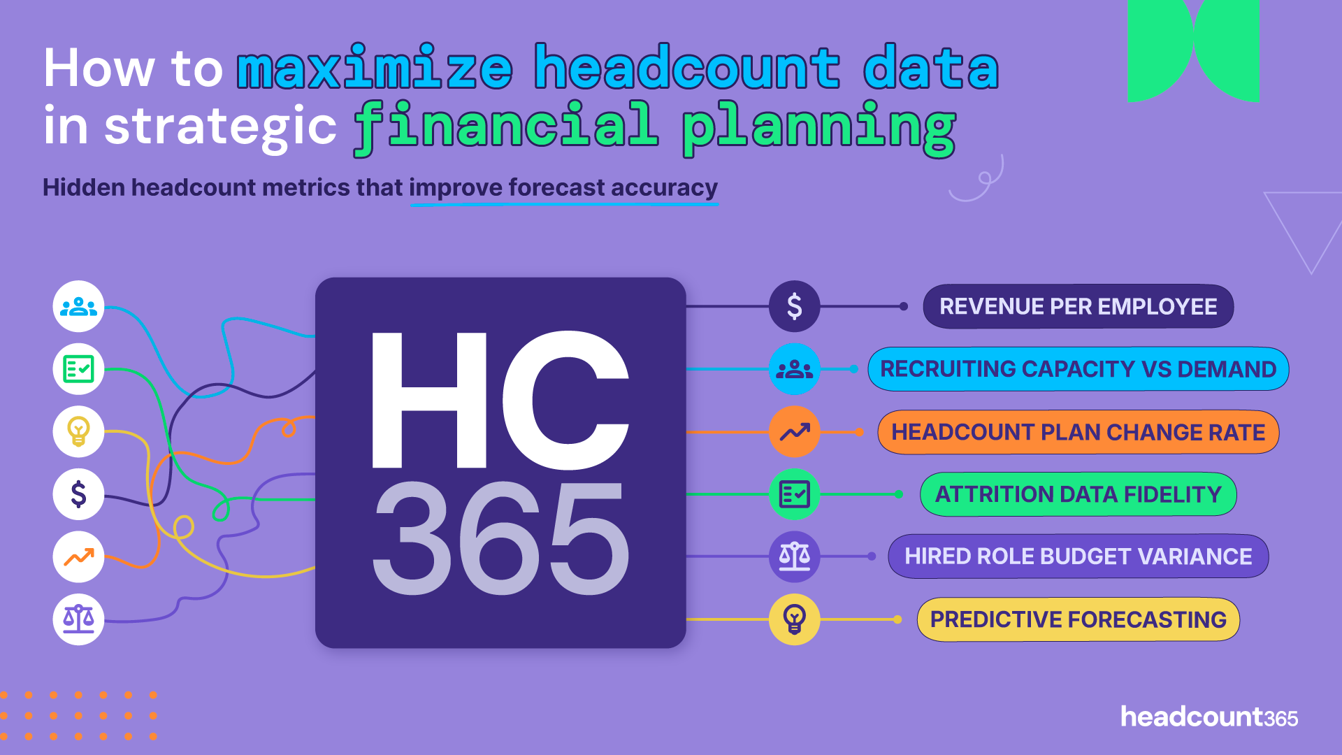 Infographic on maximizing headcount data for financial planning via Headcount365. Lists 6 metrics: Revenue Per Employee, Recruiting Capacity vs Demand, Plan Change Rate, Attrition Fidelity, Budget Variance, and Predictive Forecasting.