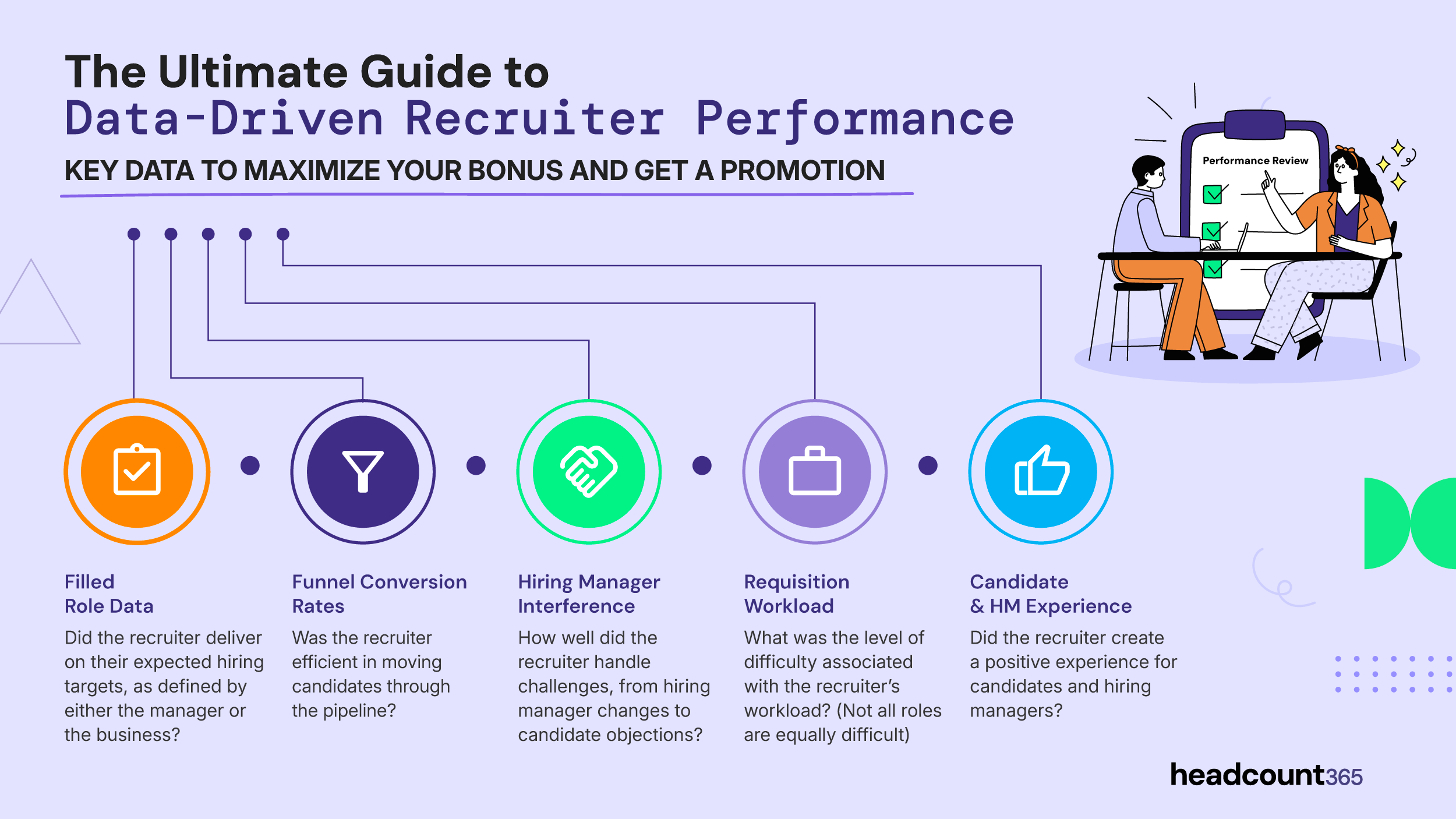 Infographic: The Ultimate Guide to Data-Driven Recruiter Performance. Highlights 5 key metrics for performance reviews: Filled Role Data, Funnel Conversion Rates, Hiring Manager Interference, Requisition Workload, and Candidate/HM Experience.