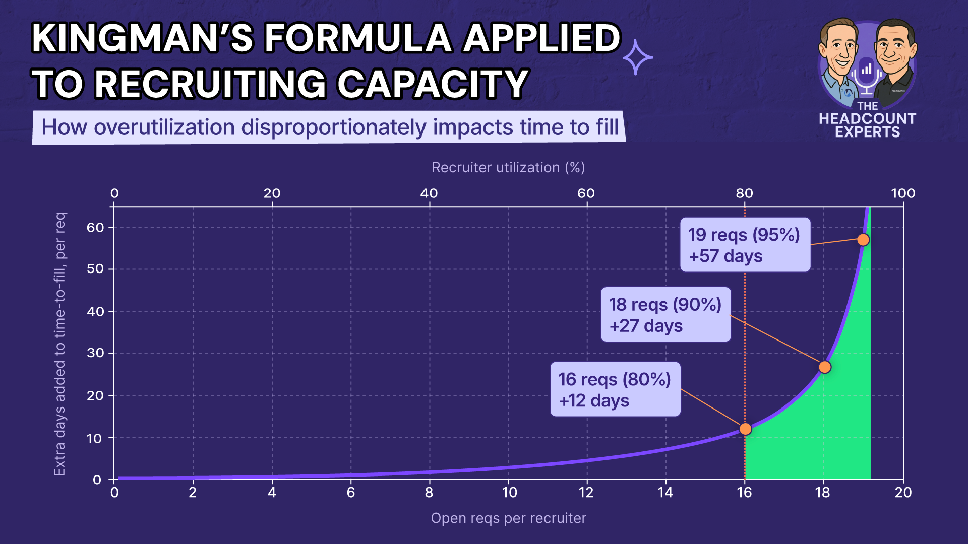 Line graph showing Kingman's Formula applied to recruiting capacity. As recruiter utilization rises, extra days added to time-to-fill increases exponentially: 16 reqs (80%) adds 12 days, 18 reqs (90%) adds 27 days, and 19 reqs (95%) adds 57 days.