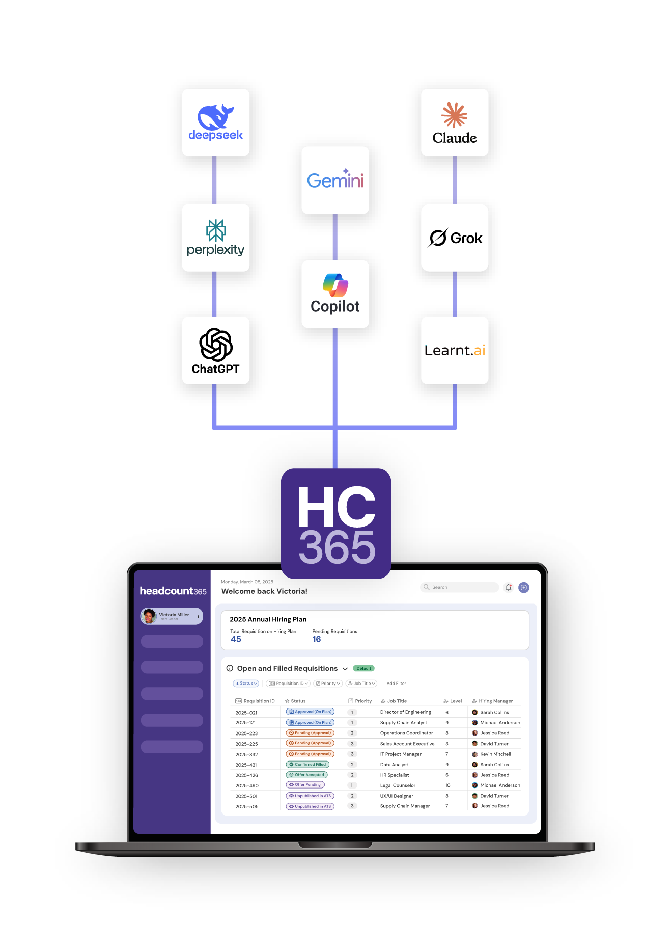 Diagram showing AI integrations (ChatGPT, Claude, Gemini, Copilot, DeepSeek, Perplexity, Grok, Learnt.ai) connecting to Headcount365 dashboard, which displays a Single Source of Truth Hiring Plan table with open and filled requisitions.