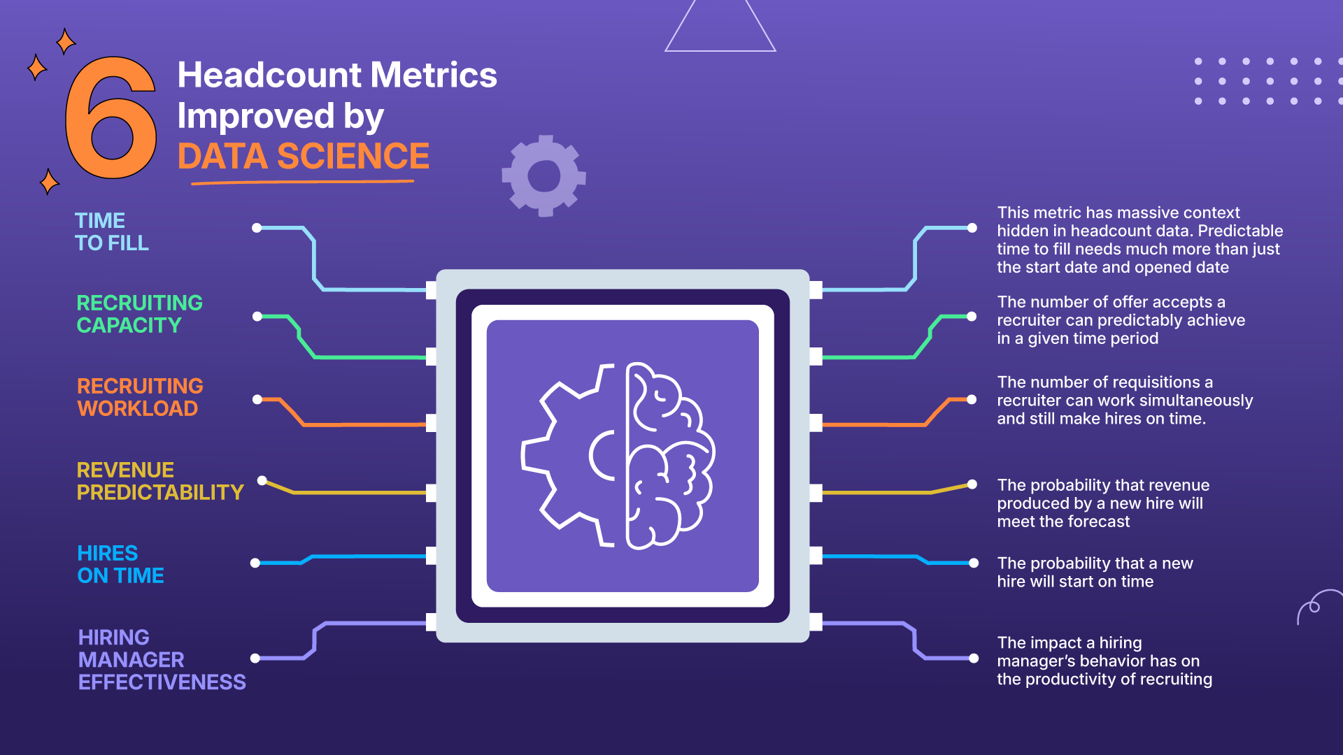 Machine learning of headcount data helps improve time to fill, recruiting capacity, and interview efficiency