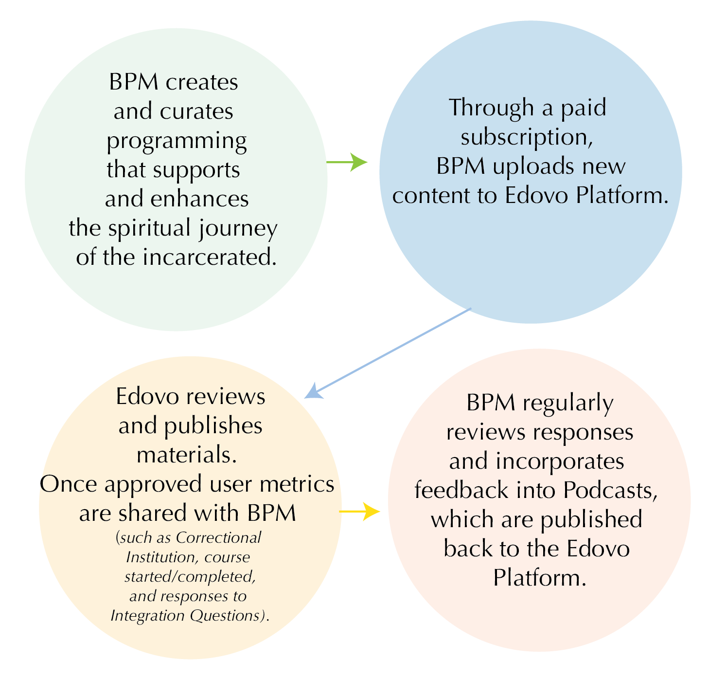 Flowchart with four circles explaining a process. The first circle states, "BPM creates and curates programming that supports and enhances the spiritual journey of the incarcerated." An arrow points to the second circle, which says, "Through a paid subscription, BPM uploads new content to Edovo Platform." A third circle, connected by an arrow from the second, reads, "Edovo reviews and publishes materials. Once approved user metrics are shared with BPM (such as Correctional Institution, course started/completed, and responses to Integration Questions)." The fourth circle, linked from the third, states, "BPM regularly reviews responses and incorporates feedback into Podcasts, which are published back to the Edovo Platform."