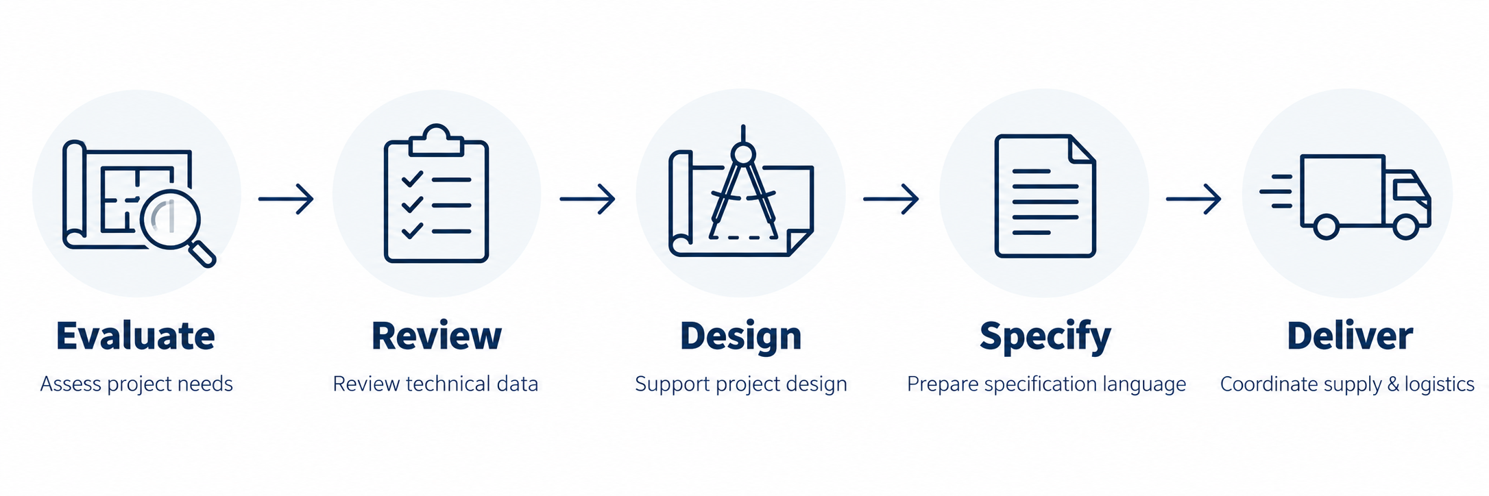 Flowchart illustrating project management steps: Evaluate, Review, Design, Specify, and Deliver, with icons representing each step.
