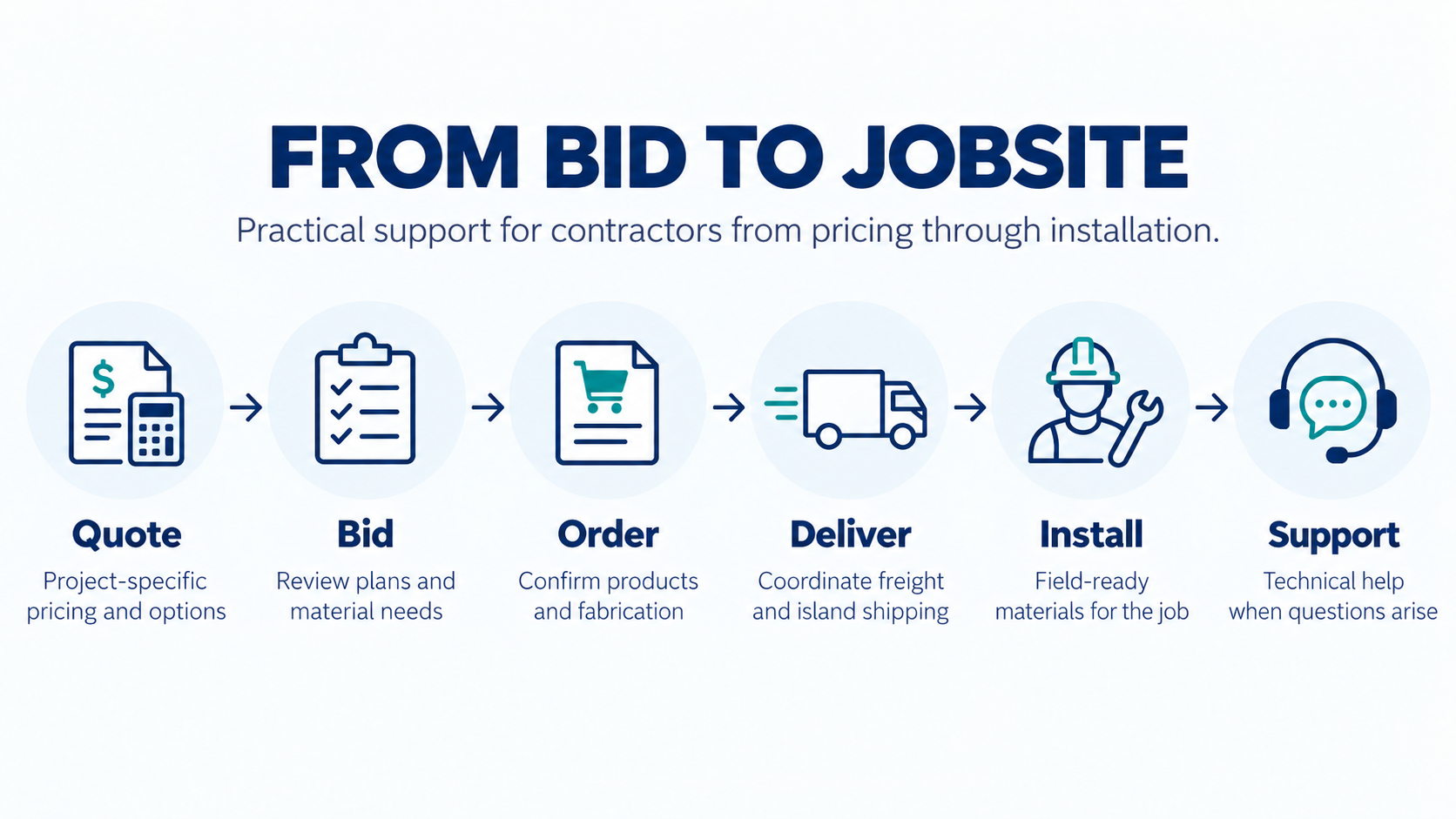 Infographic illustrating the process from quote to support in construction projects, including steps for quoting, bidding, ordering, delivering, installing, and providing support.