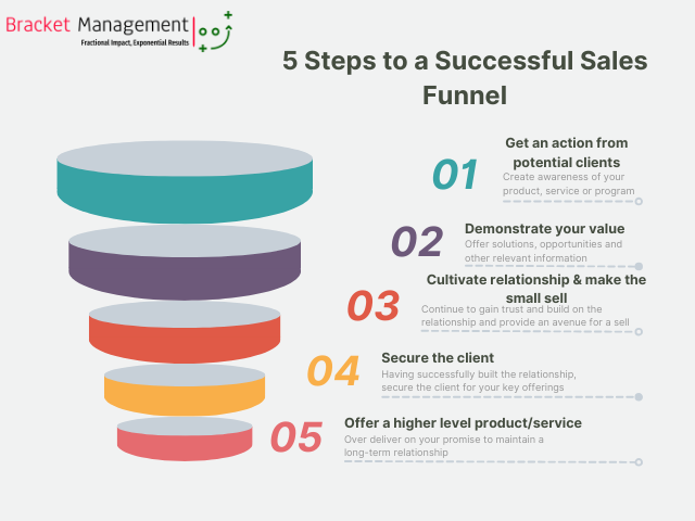 How New Business Impacts Strategy