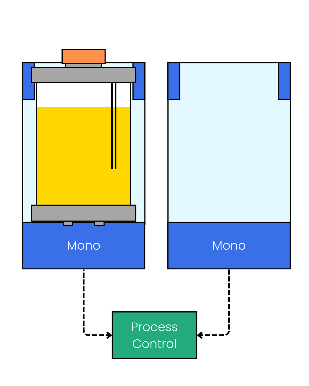 EvoNode Mono parallel bioreactor configuration for process development
