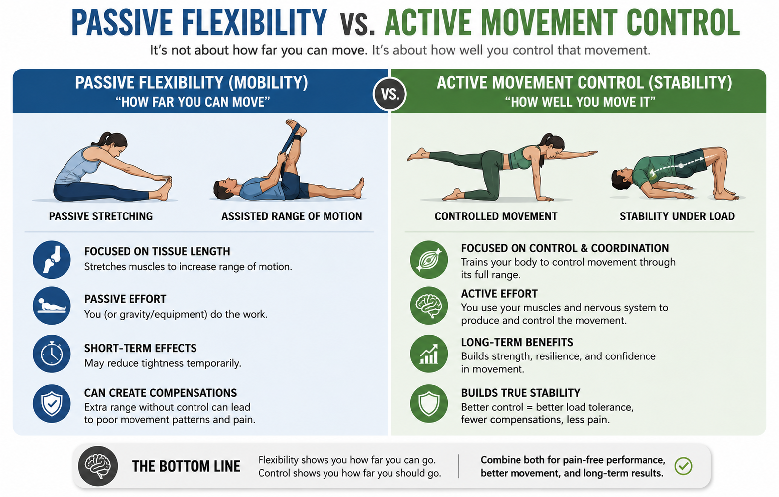 nfographic comparing passive flexibility stretching with active movement control and spinal stability exercises for back pain and sciatica