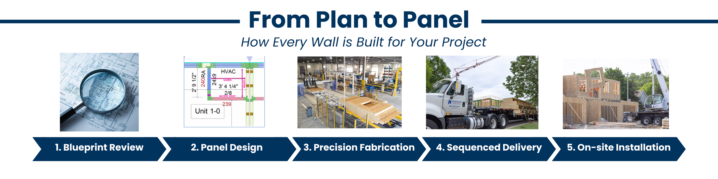 The Questions That Save Weeks on Site