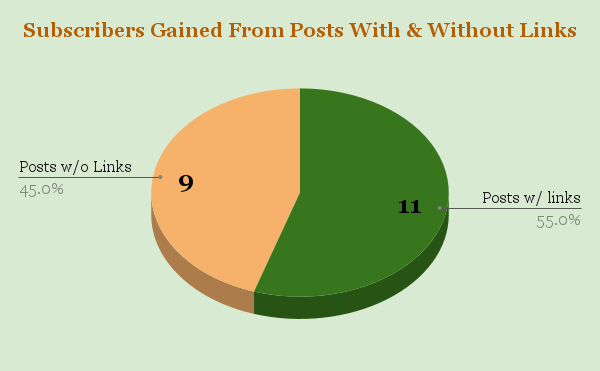 Subscribers Gained From Posts With & Without Links.png