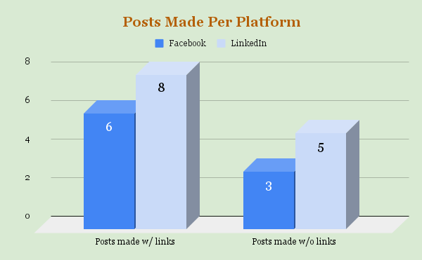 Posts Made Per Platform.png