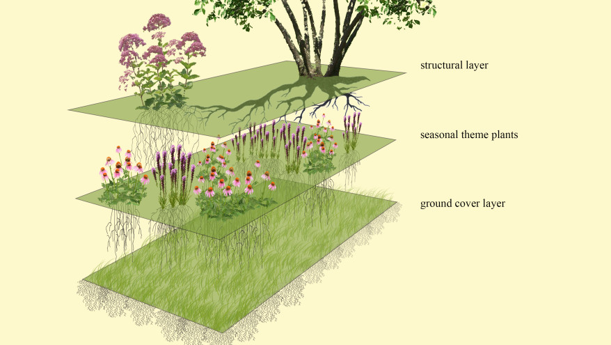 three layers of a plant design: ground cover layer, seasonal theme plants, and structural layer (diagram by Claudia West and Thomas Rainier's Planting in a Post Wild World)