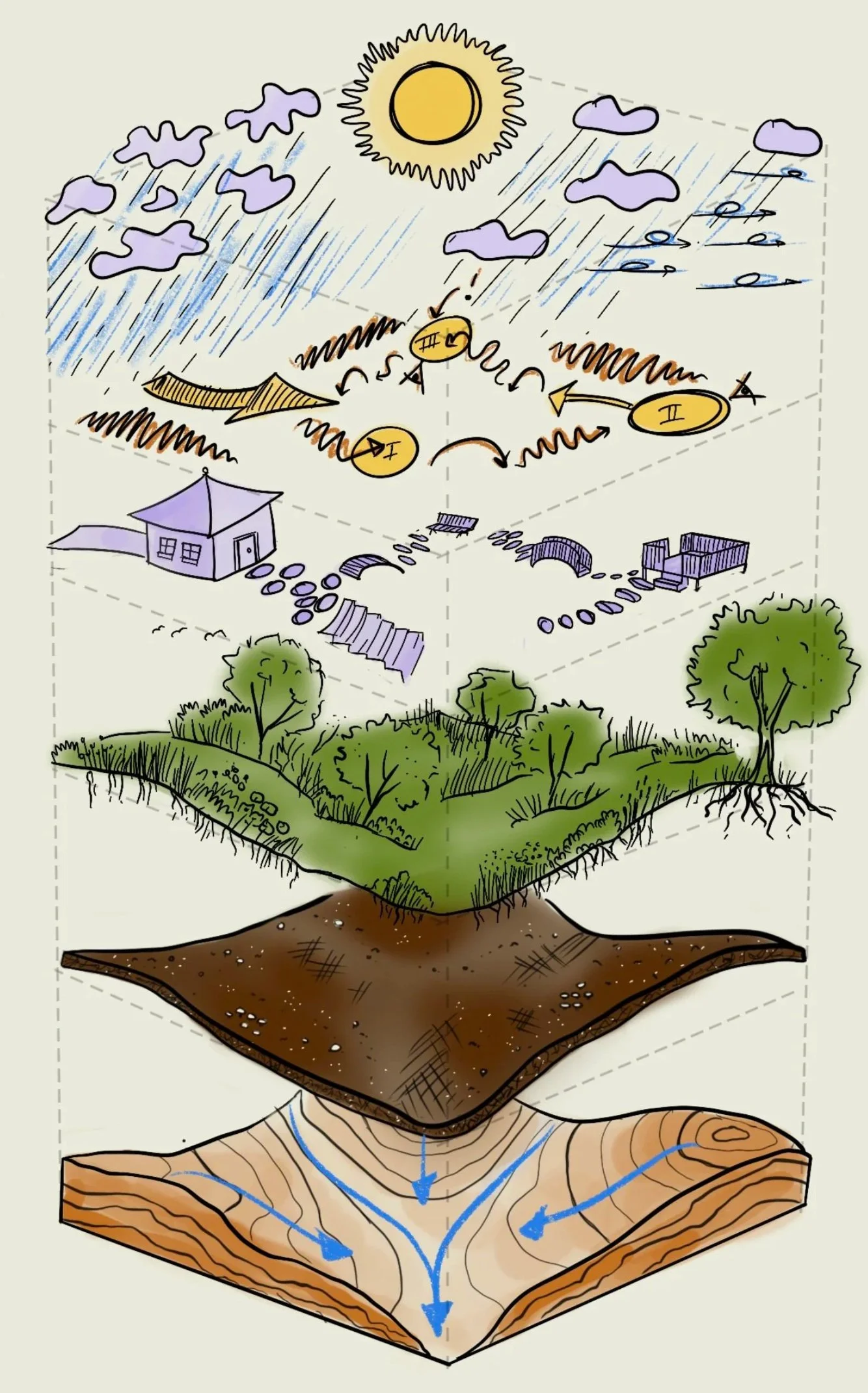 A diagram showing multiple layers of landform and water, soil, vegetation, structures, program, and climate