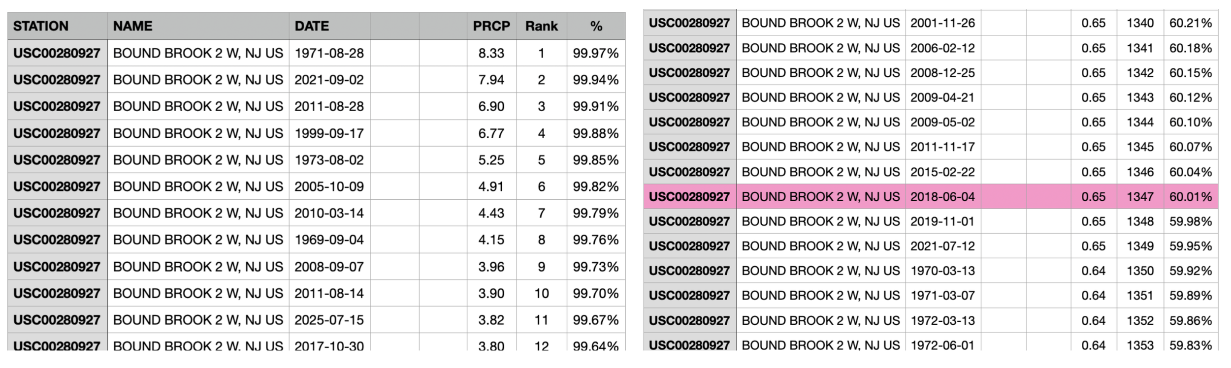 Spreadsheet showing daily rainfall in bound brook, NJ ordered from highest to lowest with the calculations shown. the 60th percentile event is highlighted