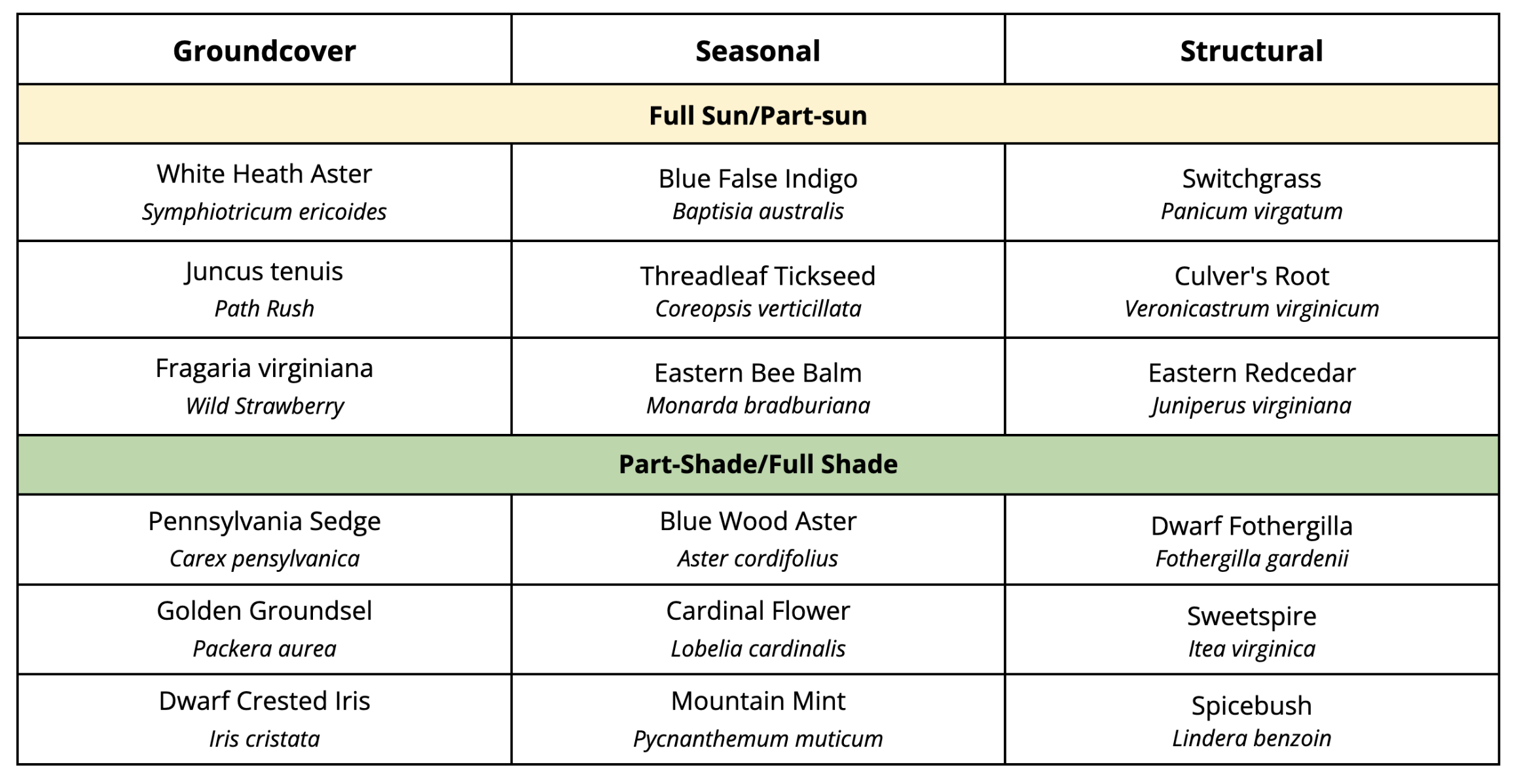 Native plant list for New Jersey, New York, Pennsylvania including plants that enjoy shade, sun, and divided into functional layers: ground cover, seasonal, structural
