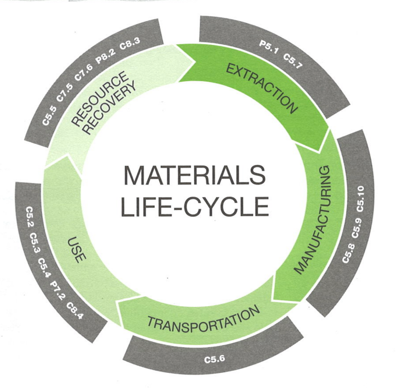 A circular diagram showing the five stages of the Materials Life-Cycle: Extraction, Manufacturing, Transportation, Use, and Resource Recovery