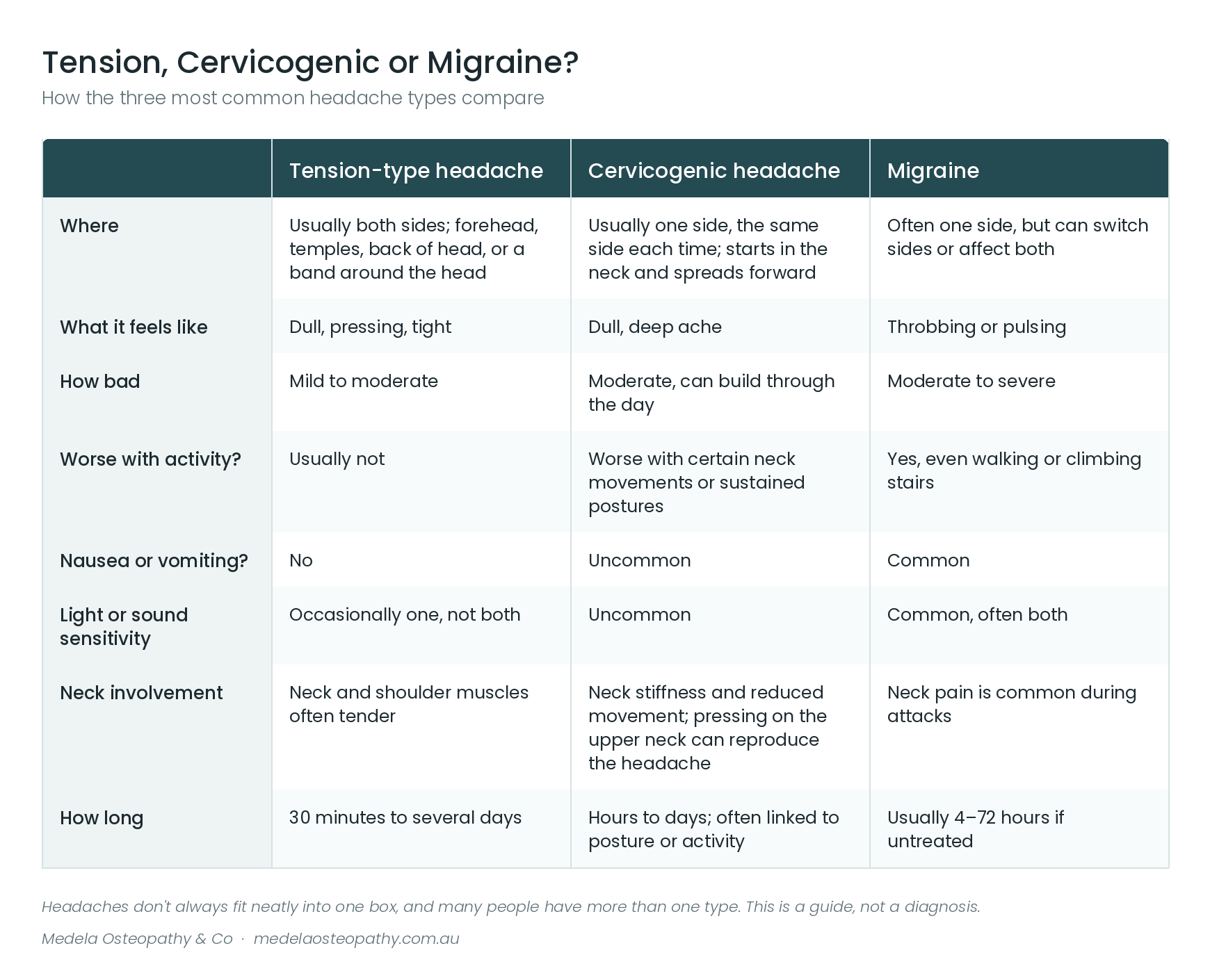 A comparison table of headache features and causes