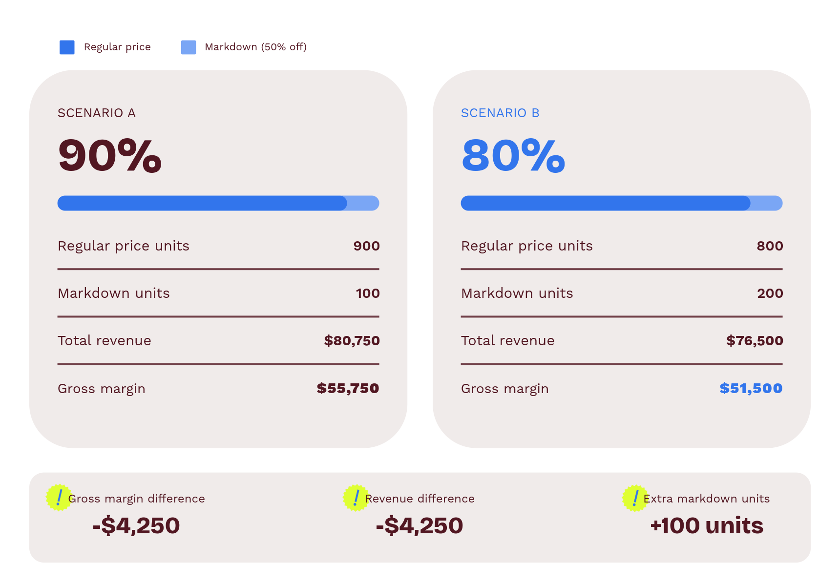 An infographic showing how 90% sell through vs 80% sell through can result in $4K less revenue