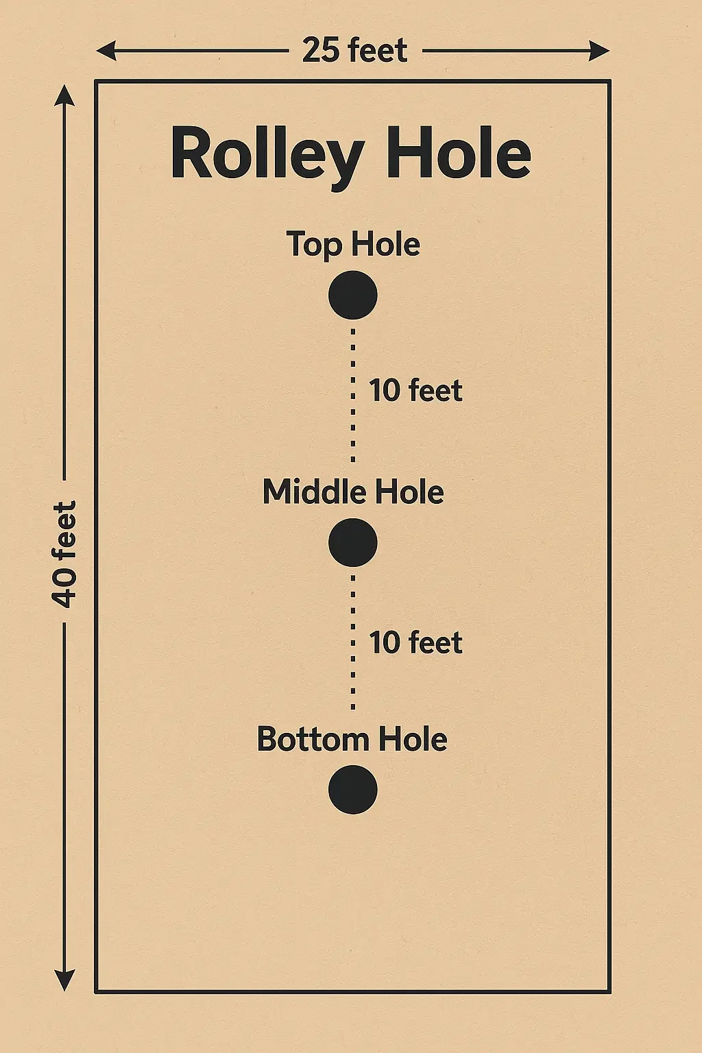 Diagram of a Rolley Hole marble yard showing the three-hole alignment and official perimeter dimensions.