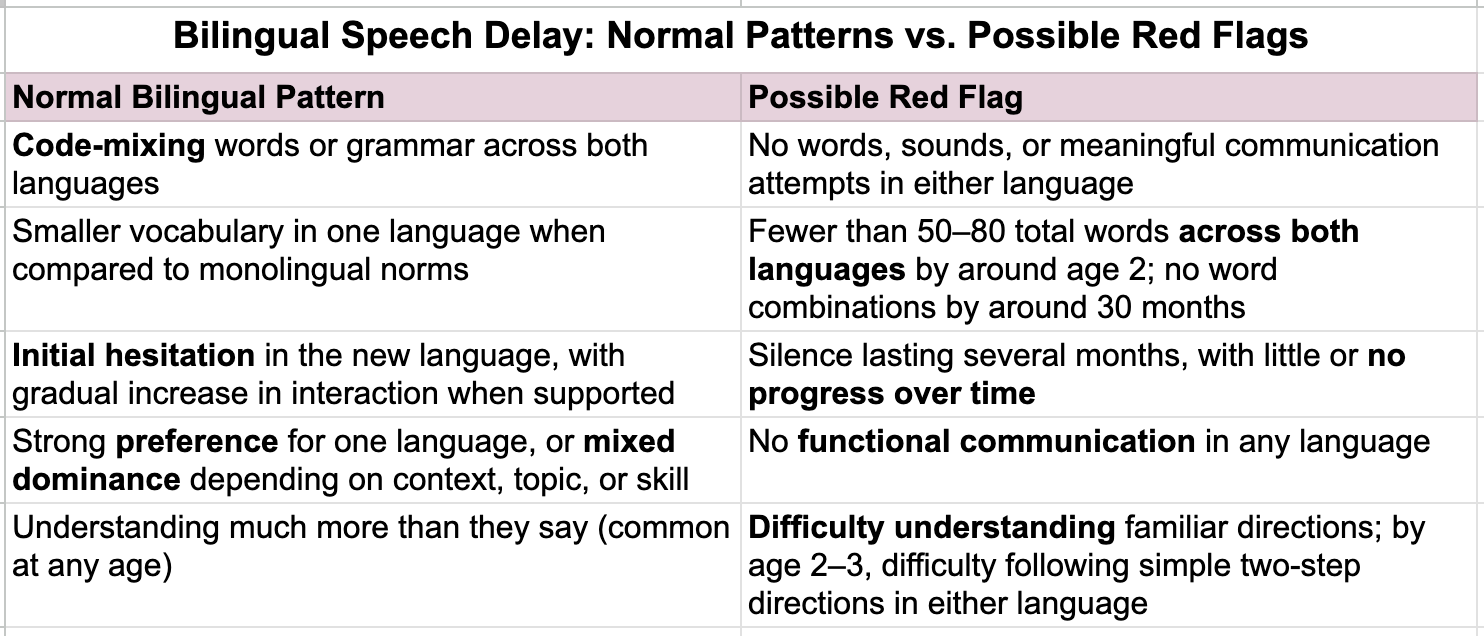 Table comparing normal bilingual language patterns with possible speech-language red flags