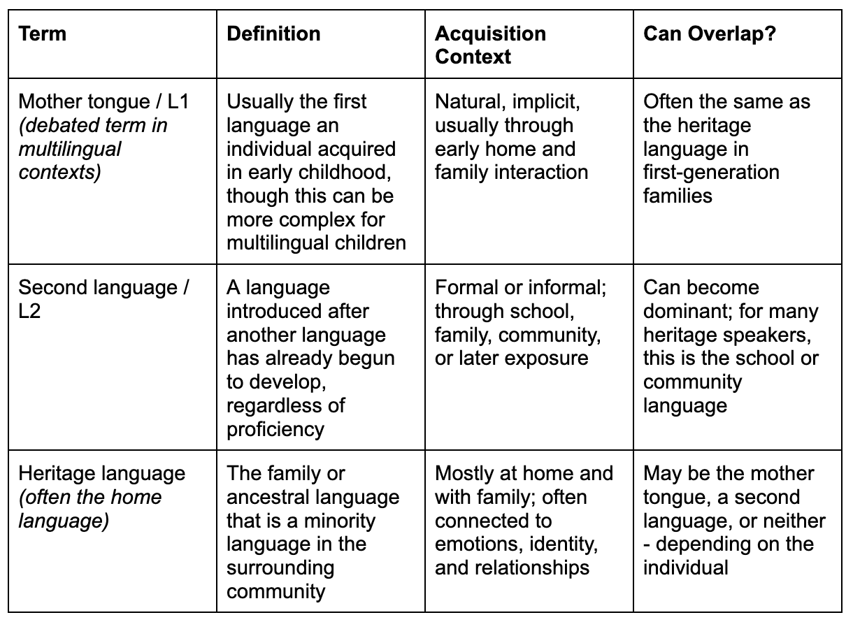 Table explaining the difference between heritage language, mother tongue, and second language