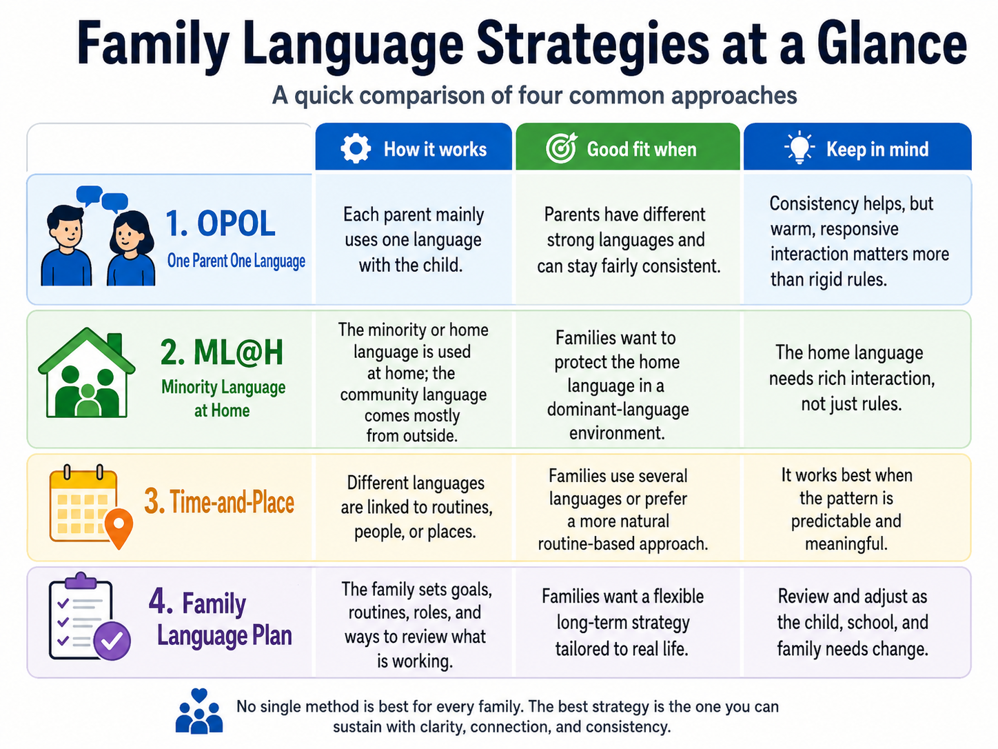 Family Language Strategies at a Glance