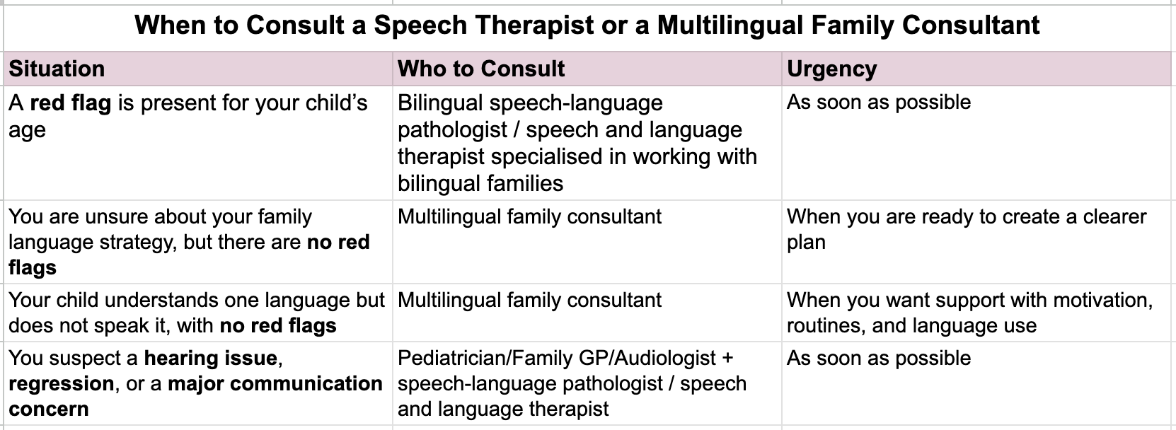 Table explaining when to consult a speech therapist or a multilingual family consultant for bilingual child language concerns