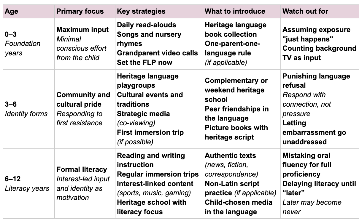 Heritage language strategies by age for families raising bilingual children at home
