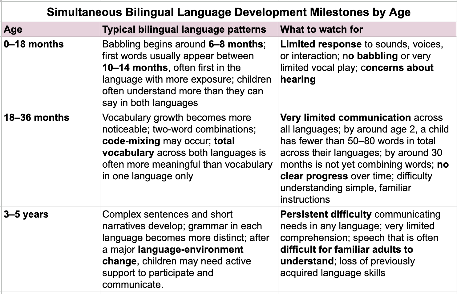 Table showing bilingual language development milestones by age and possible signs to watch for