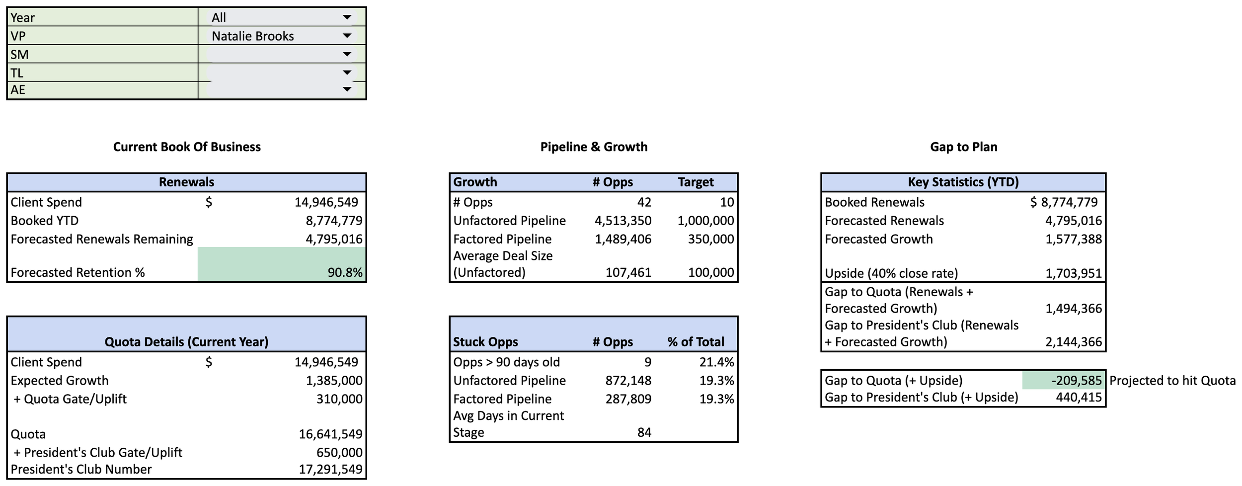 Sales Scorecard