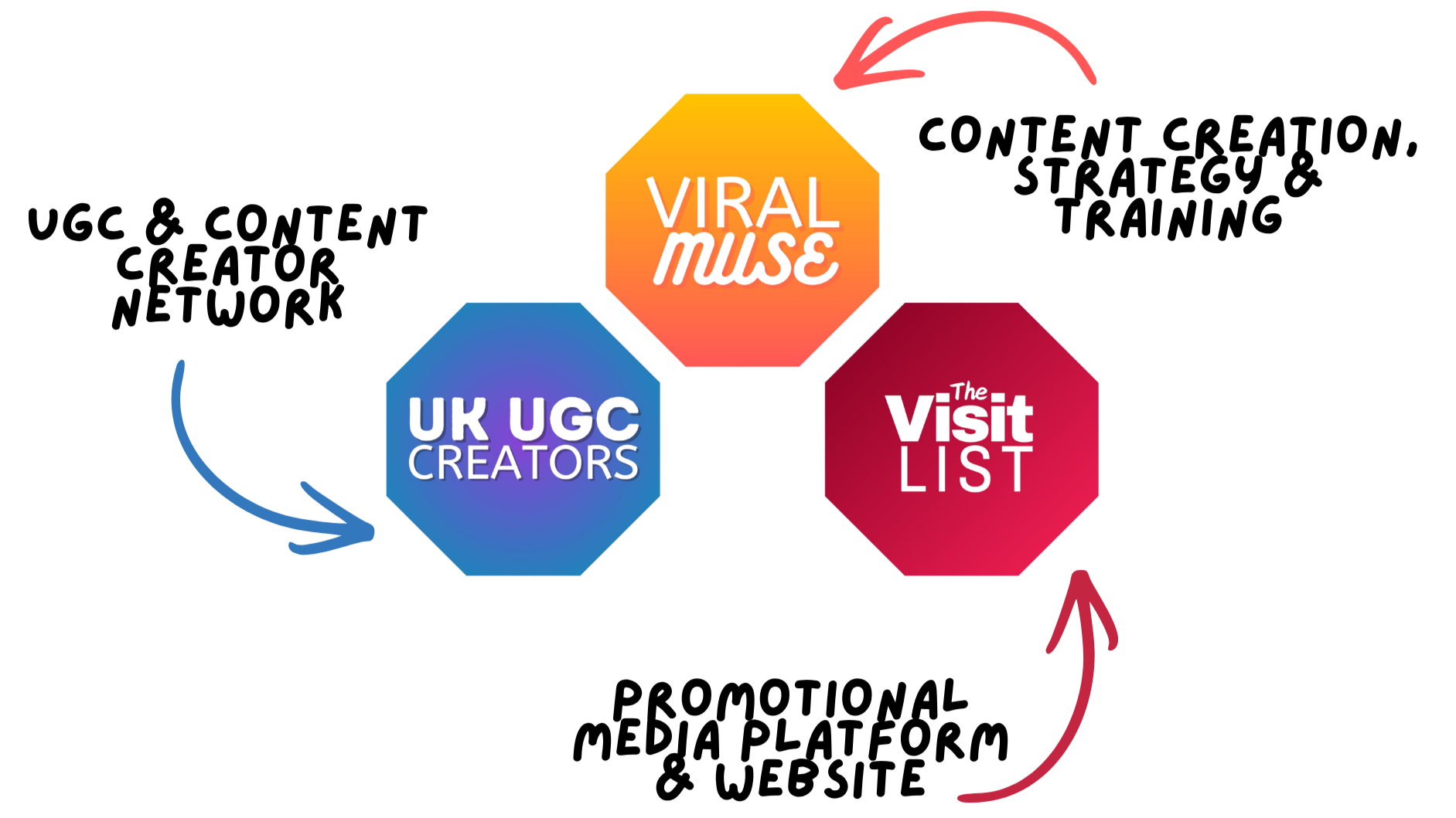 Flowchart showing a cycle with three hexagon-shaped nodes labeled 'UK UGC Creators', 'Viral Muse', and 'The Visit List'. Arrows indicate a clockwise cycle between the nodes.