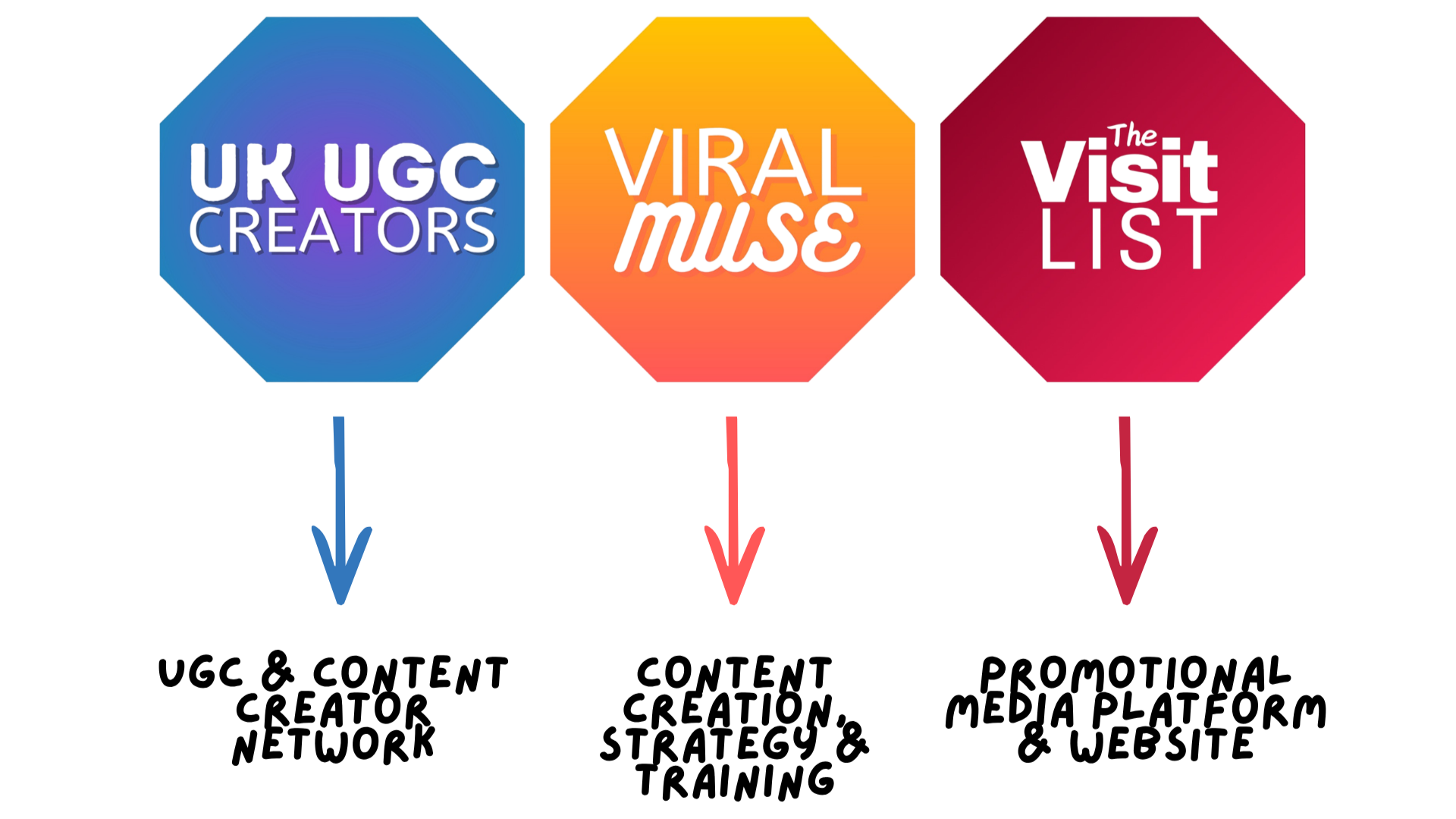 Flowchart with three hexagons labeled "UK UGC Creators," "Viral Muse," and "The Visit List," linked with arrows pointing downward.