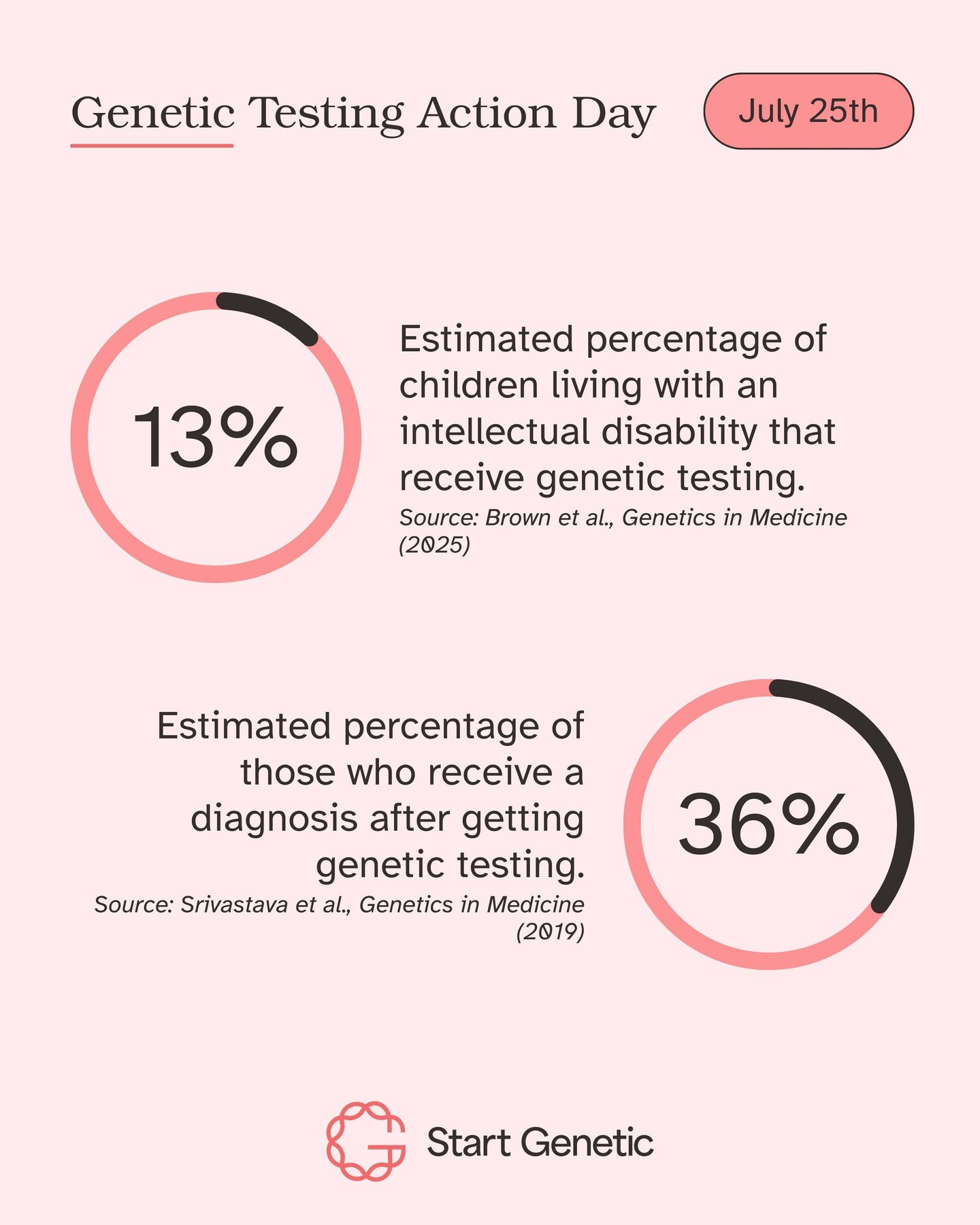 Only 1 in 8 children with an intellectual disability ever receive genetic testing.
Yet when testing happens, a genetic cause is found in more than 1 in 3 cases.

The answers are there. The testing often isn't. Let&rsquo;s change that.

This Genetic T