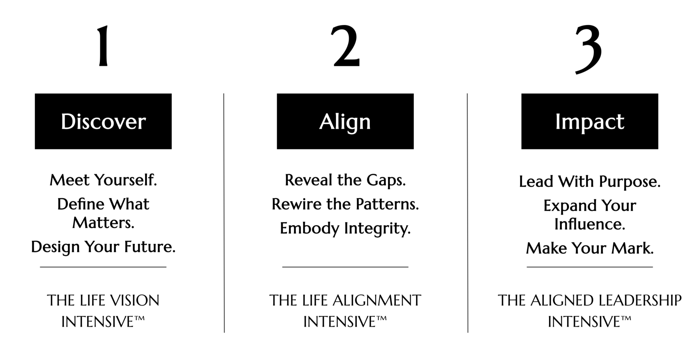 The Life-Aligned Method framework with three phases: Discover, Align, and Impact, guiding personal and leadership alignment.