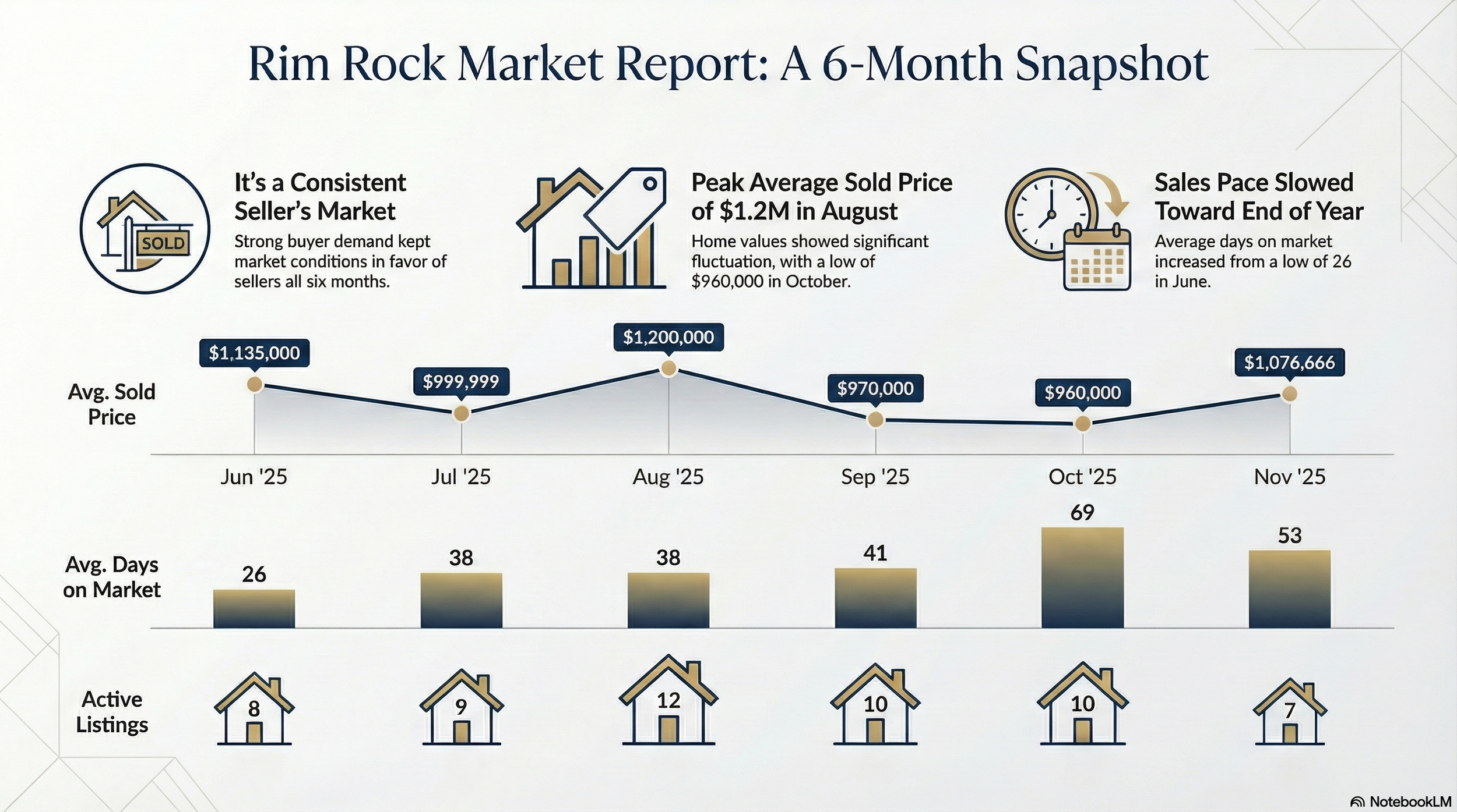 November Real Estate Data Is In!
