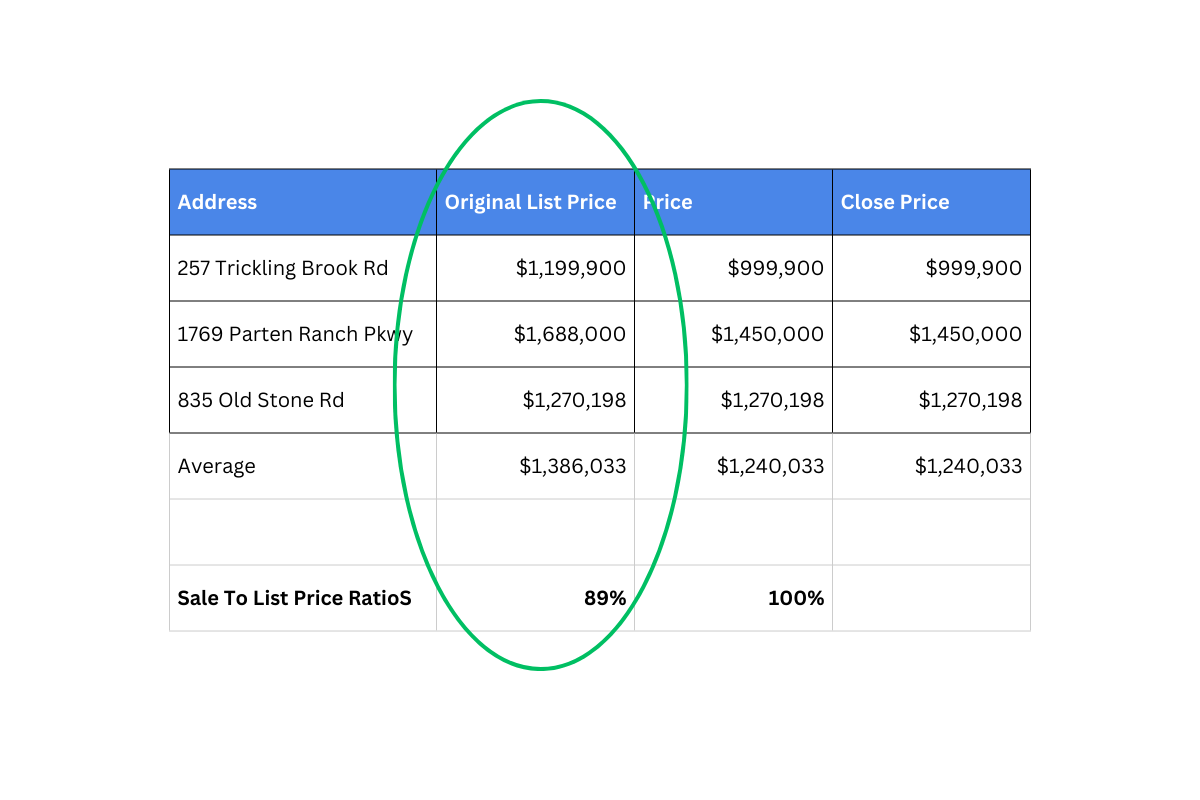 using the correct data to make real estate decisions is very important for buyers and sellers