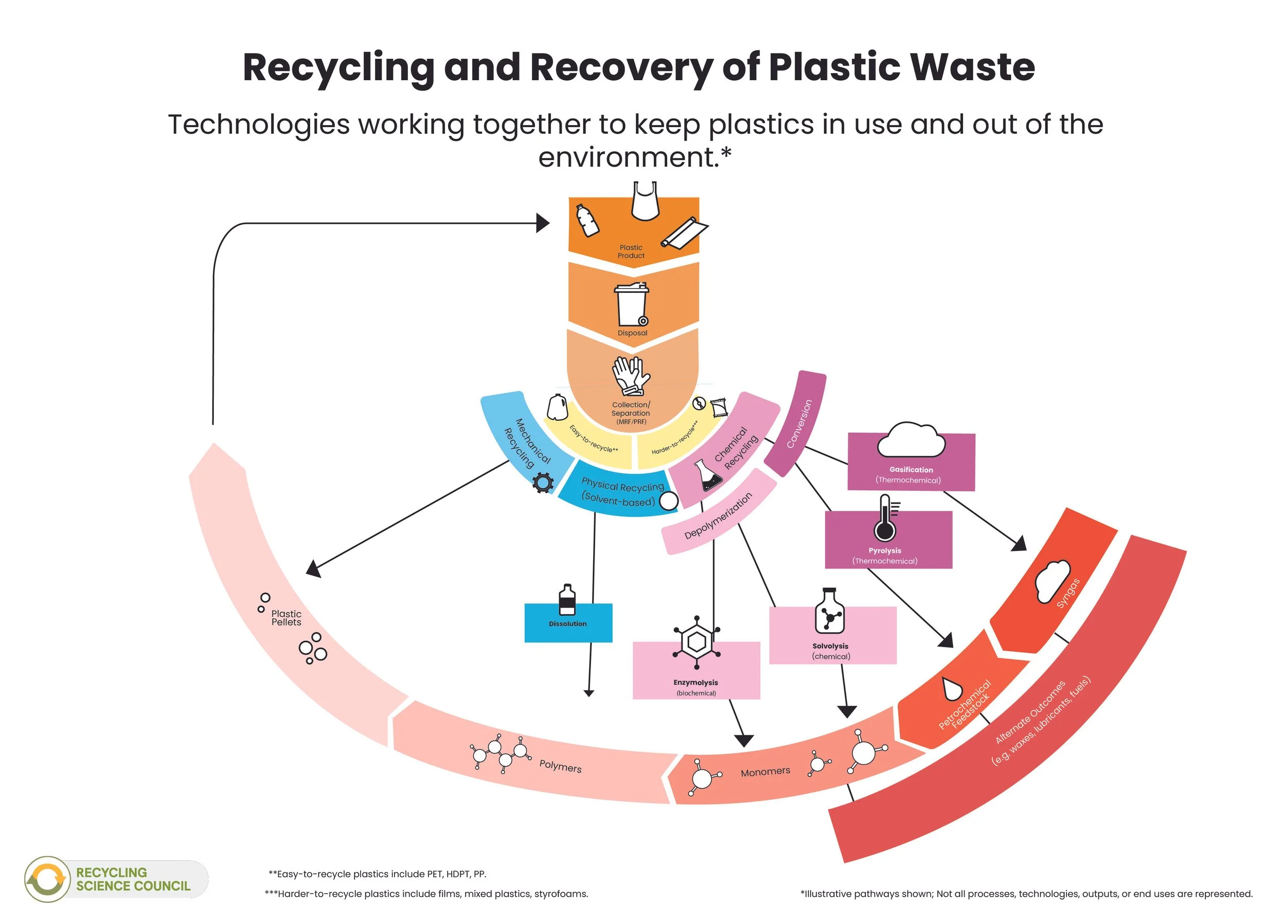 Recycling and Recovery of Plastic Waste 